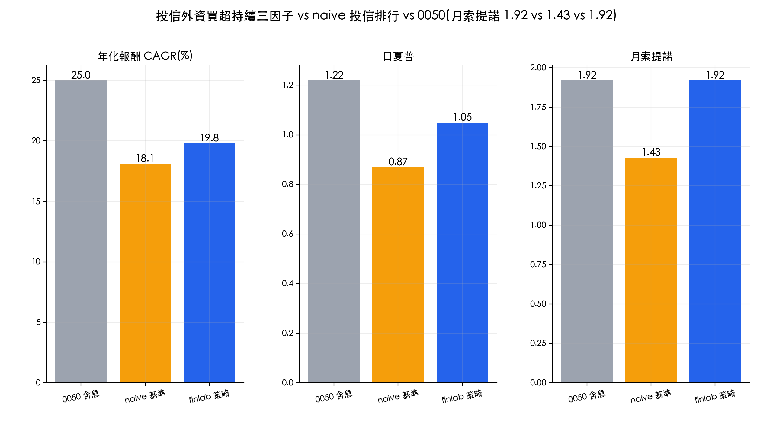 投信外資買超持續三因子與 naive 投信買超排行、0050 含息的年化報酬、日夏普、月索提諾三面向長條比較