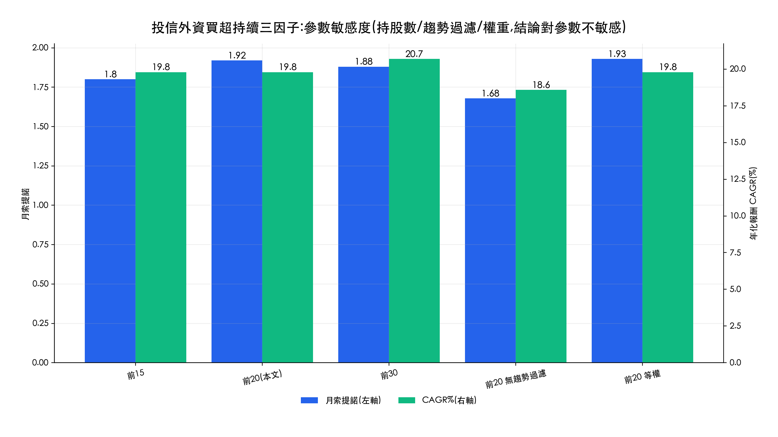 投信外資買超持續三因子參數敏感度:持股數 15 到 30 檔、有無趨勢過濾、等權與平方加權的月索提諾與年化報酬比較