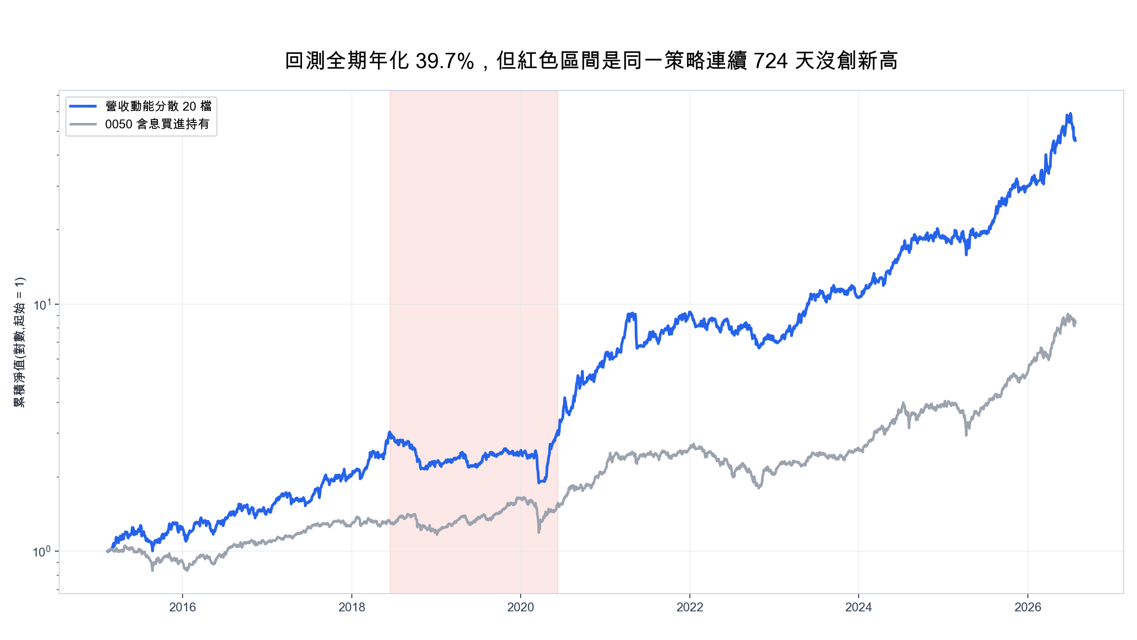 Paper Trading 模擬交易 Python：CMoney 大富翁 API 與 11 年台股數據