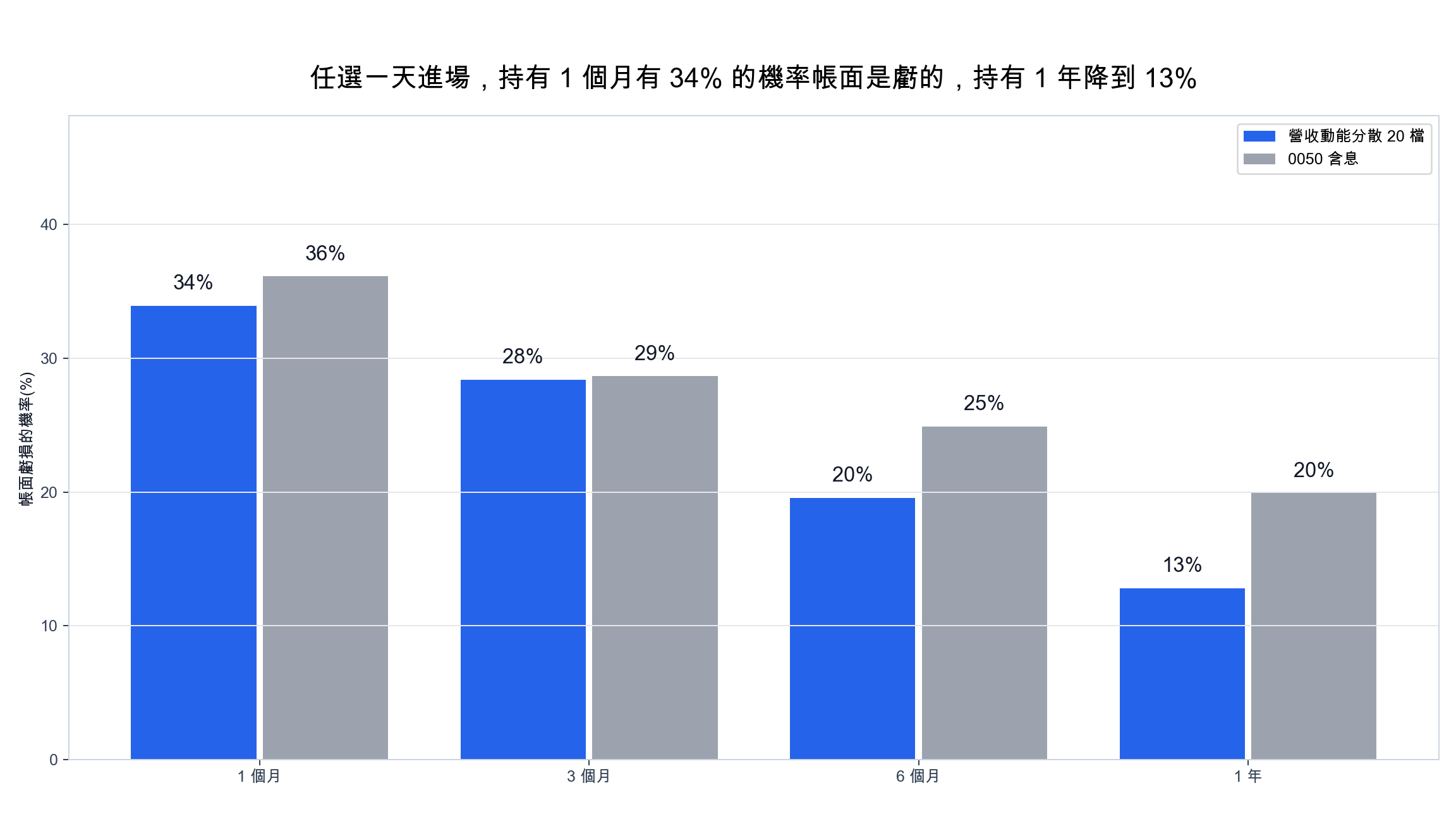 持有 1、3、6 個月與 1 年的帳面虧損機率長條圖，策略與 0050 含息對照