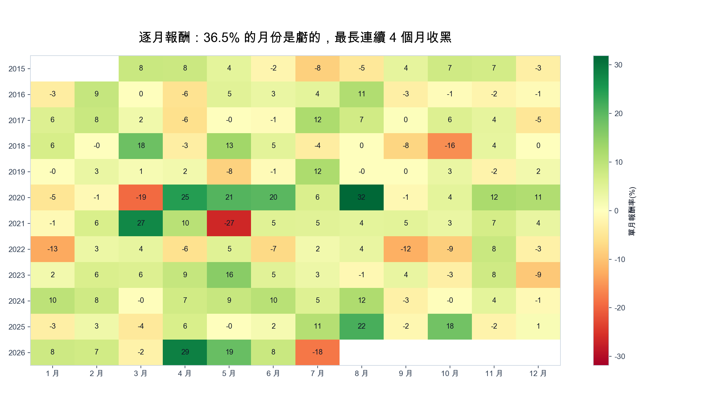 營收動能策略逐月報酬熱圖，36.5% 的月份收黑，最長連續 4 個月虧損