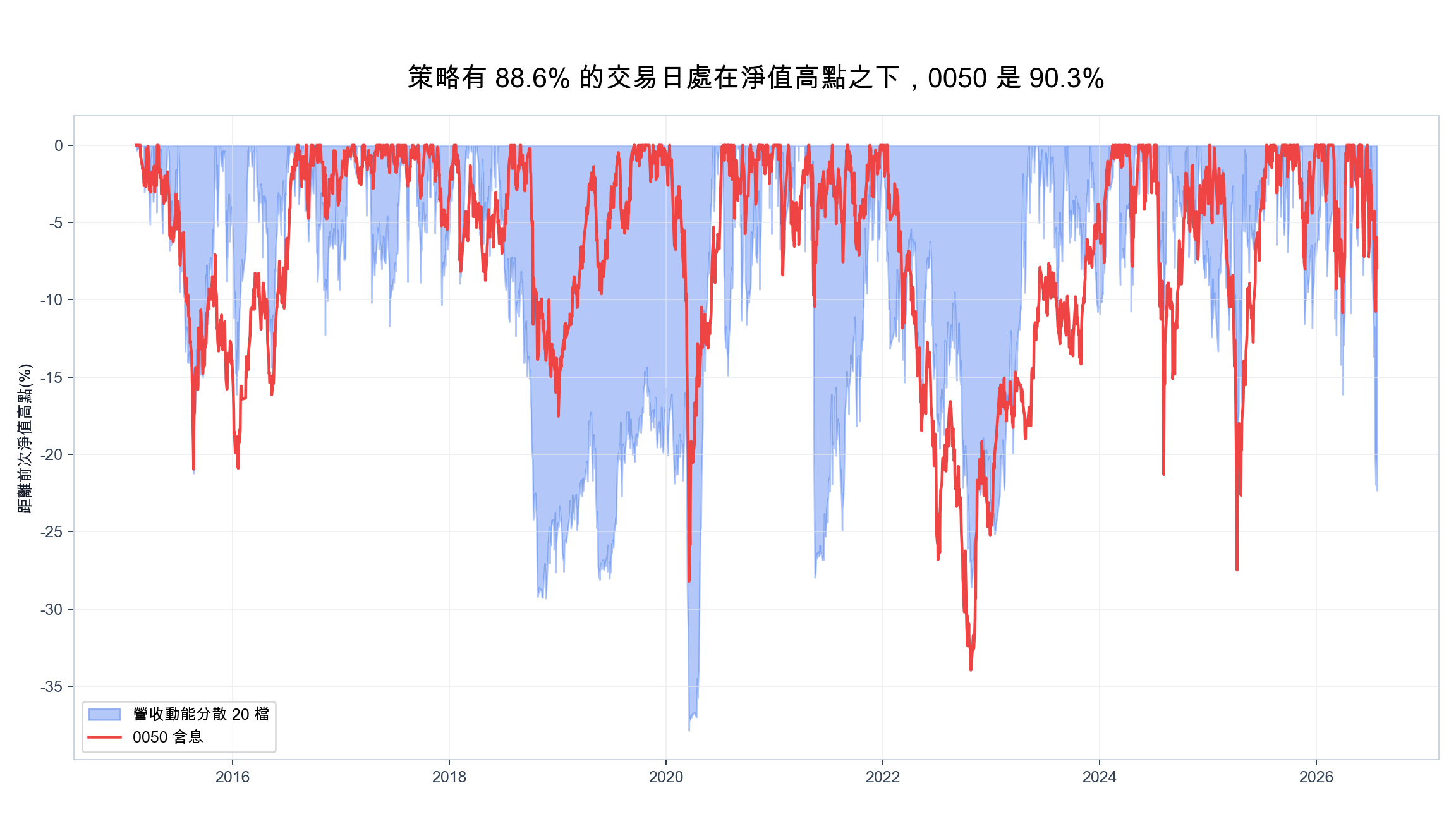 營收動能策略與 0050 含息的水下曲線對照，策略 88.6% 的交易日低於前次淨值高點