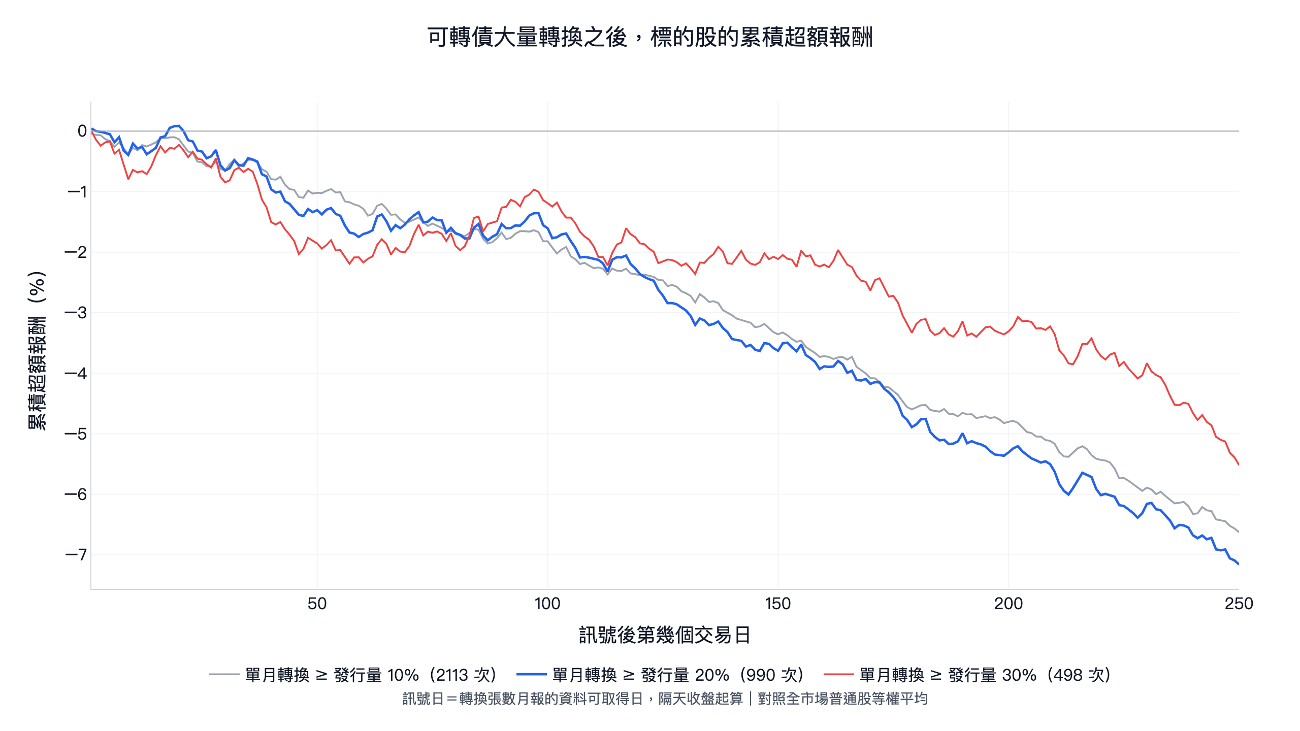 可轉債大量轉換之後標的股累積超額報酬：單月轉換達發行量 10%、20%、30% 三種門檻，250 個交易日後都落後全市場