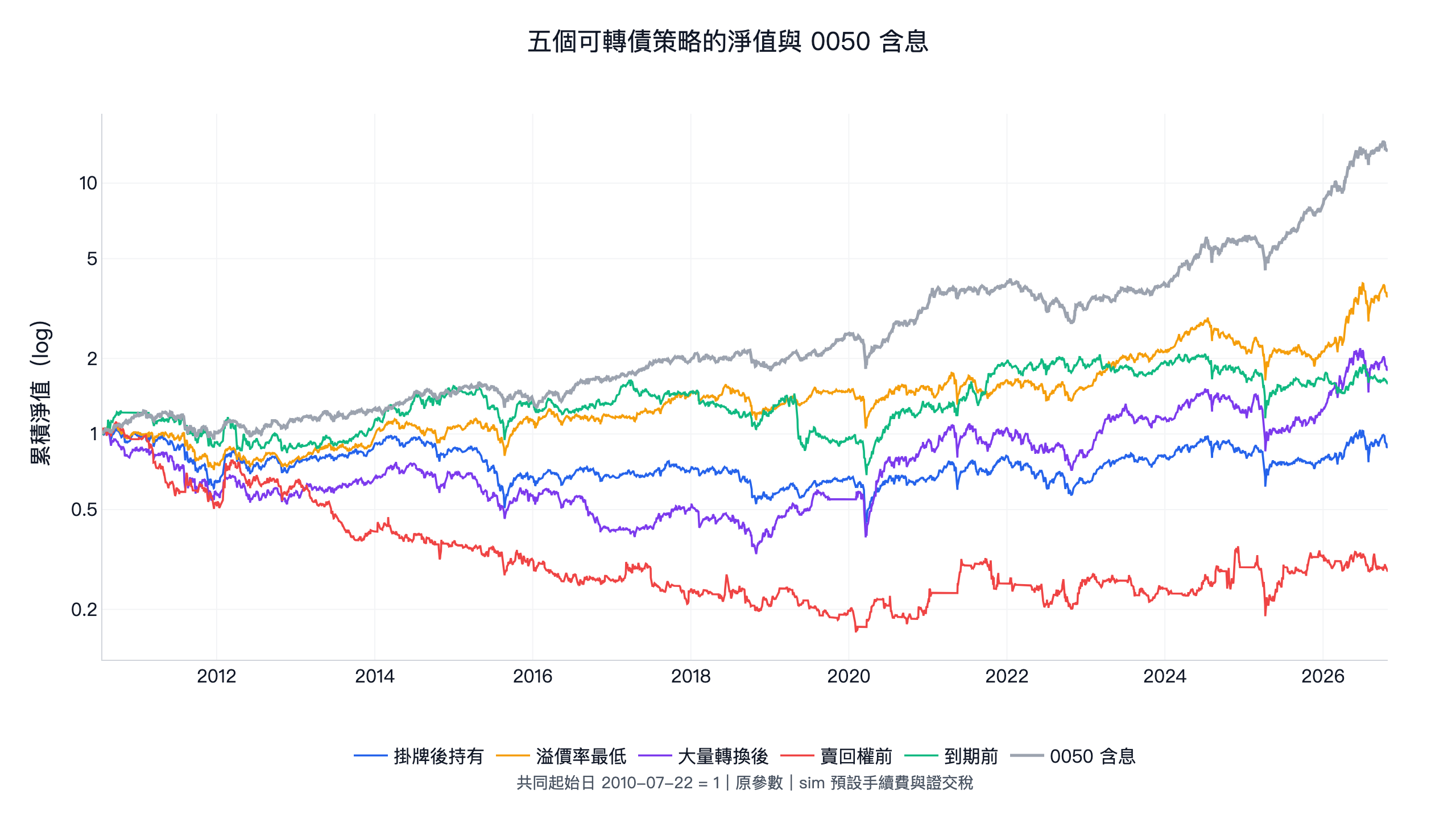 五個可轉債策略原參數的淨值與 0050 含息比較，2010 年 7 月起共同起算