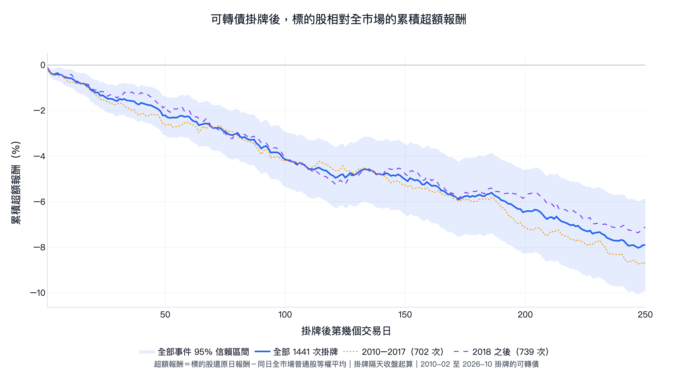可轉債對股價影響：台股 2010-2026 年 1,441 次可轉債掛牌後 250 個交易日，標的股相對全市場等權平均累積超額報酬一路走低到 -7.9%