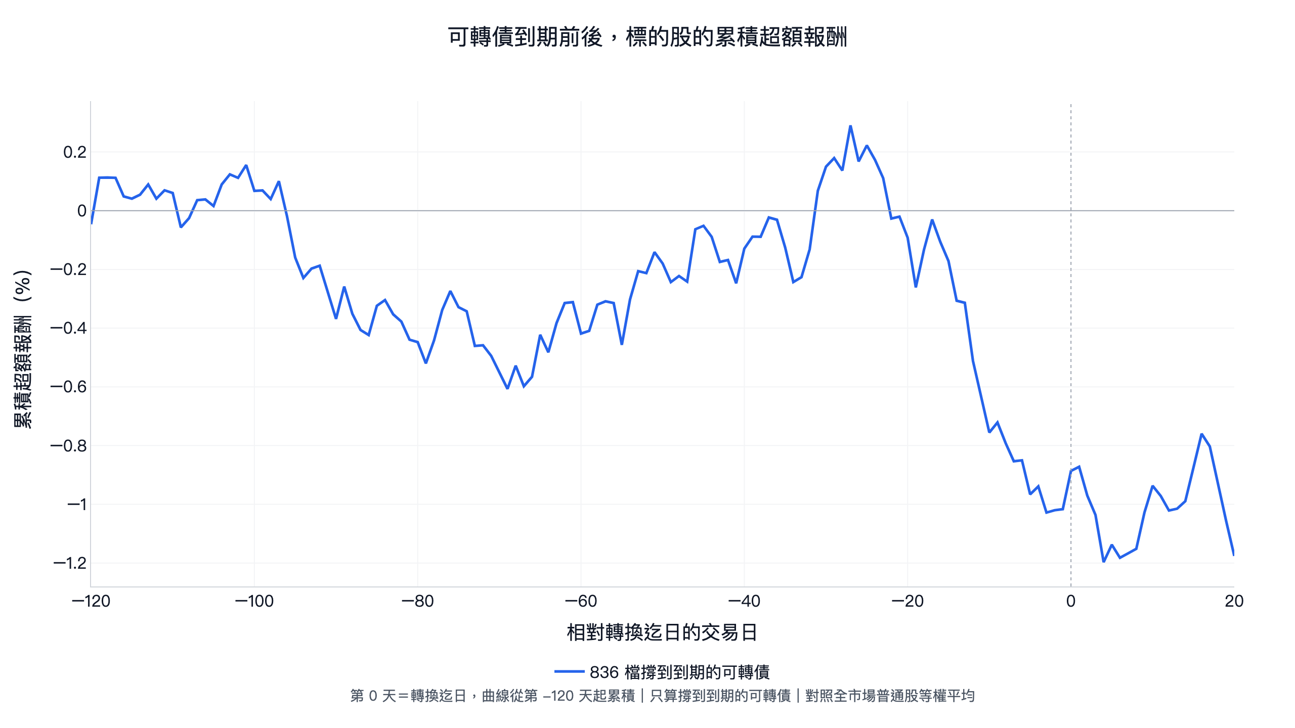 可轉債到期前後標的股累積超額報酬：836 檔撐到到期的可轉債，到期前 100 天在 0 附近，最後一個月下滑，沒有到期前拉抬