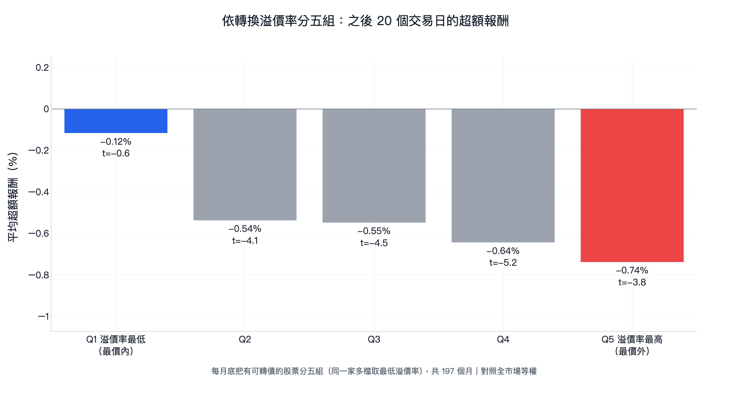 轉換溢價率五分組：有可轉債的股票依溢價率分五組，之後 20 個交易日超額報酬，最價內組 -0.12%，最價外組 -0.74%