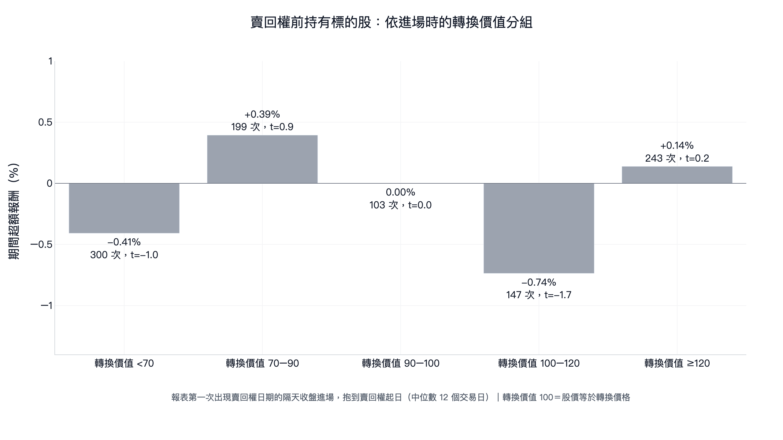 賣回權前持有標的股依轉換價值分組的期間超額報酬，五組介於 -0.74% 到 +0.39%，都不顯著