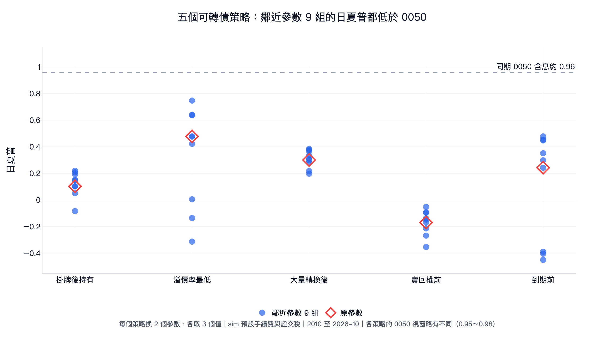 五個可轉債策略鄰近參數 9 組日夏普，全部低於同期 0050 含息約 0.96