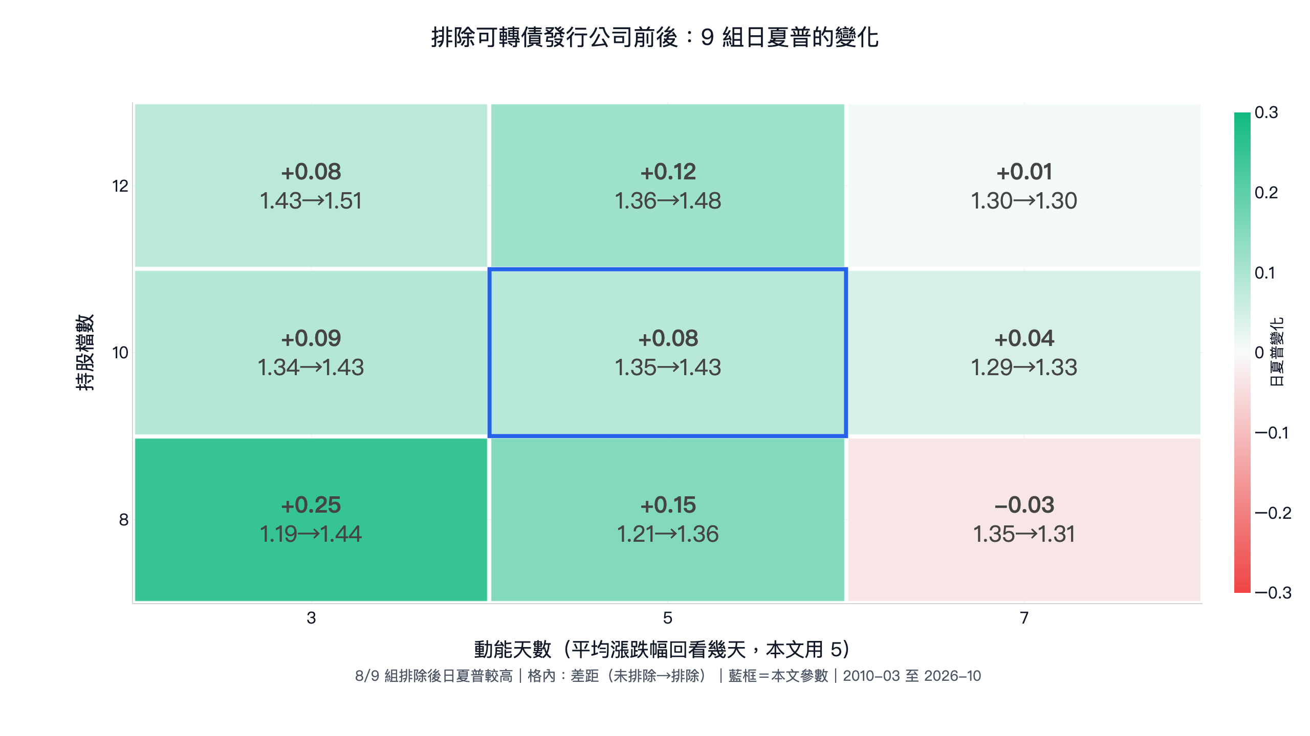排除可轉債發行公司前後 9 組日夏普變化：8 組提高，動能 7 天持股 8 檔那組下降 0.03