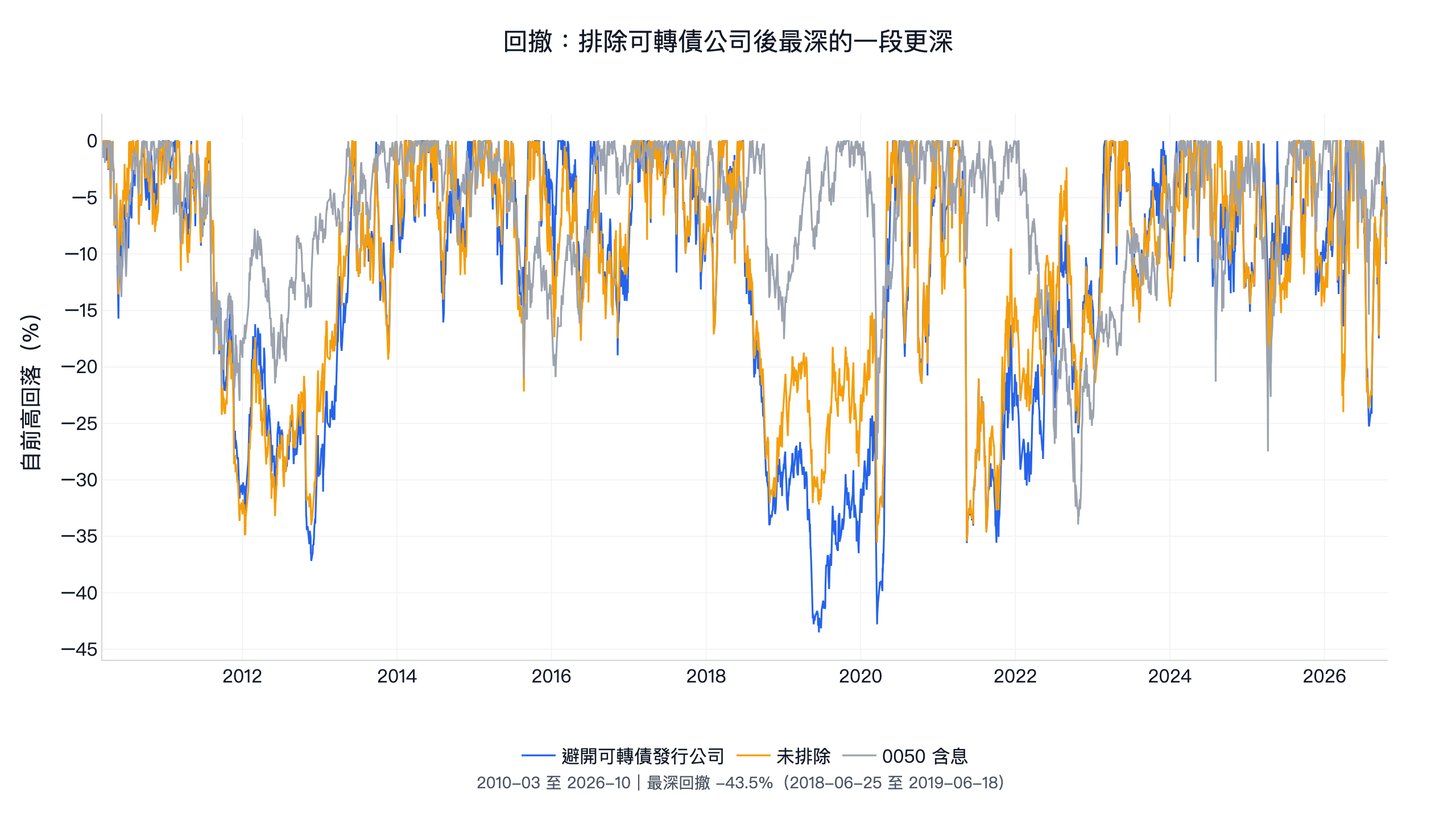 月營收動能避開可轉債發行公司、原版與 0050 含息的回撤曲線，本文策略 2018 到 2019 年最深回撤 -43.5%