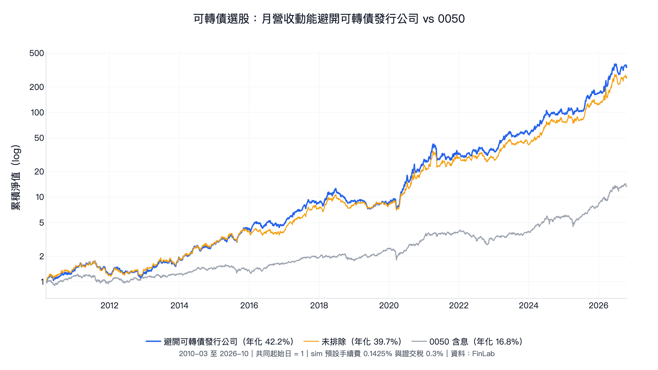 可轉債選股：月營收動能避開可轉債發行公司，16 年年化 42.2%、夏普 1.43