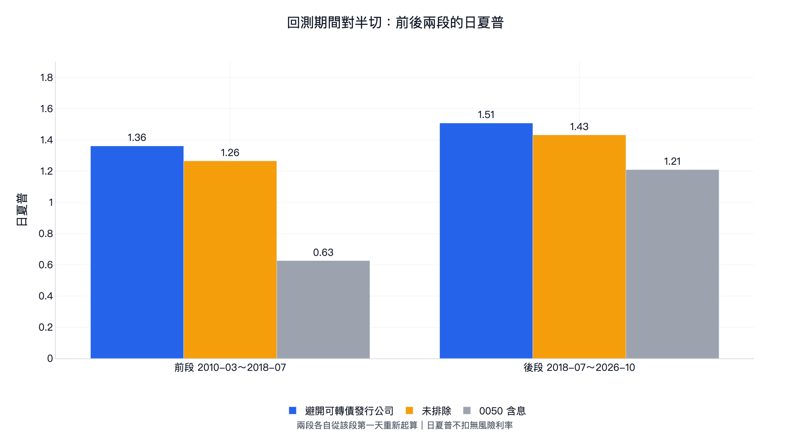 可轉債選股前後兩段日夏普：前段 2010-2018 本文策略 1.36、原版 1.26、0050 含息 0.63；後段 2018-2026 分別為 1.51、1.43、1.21