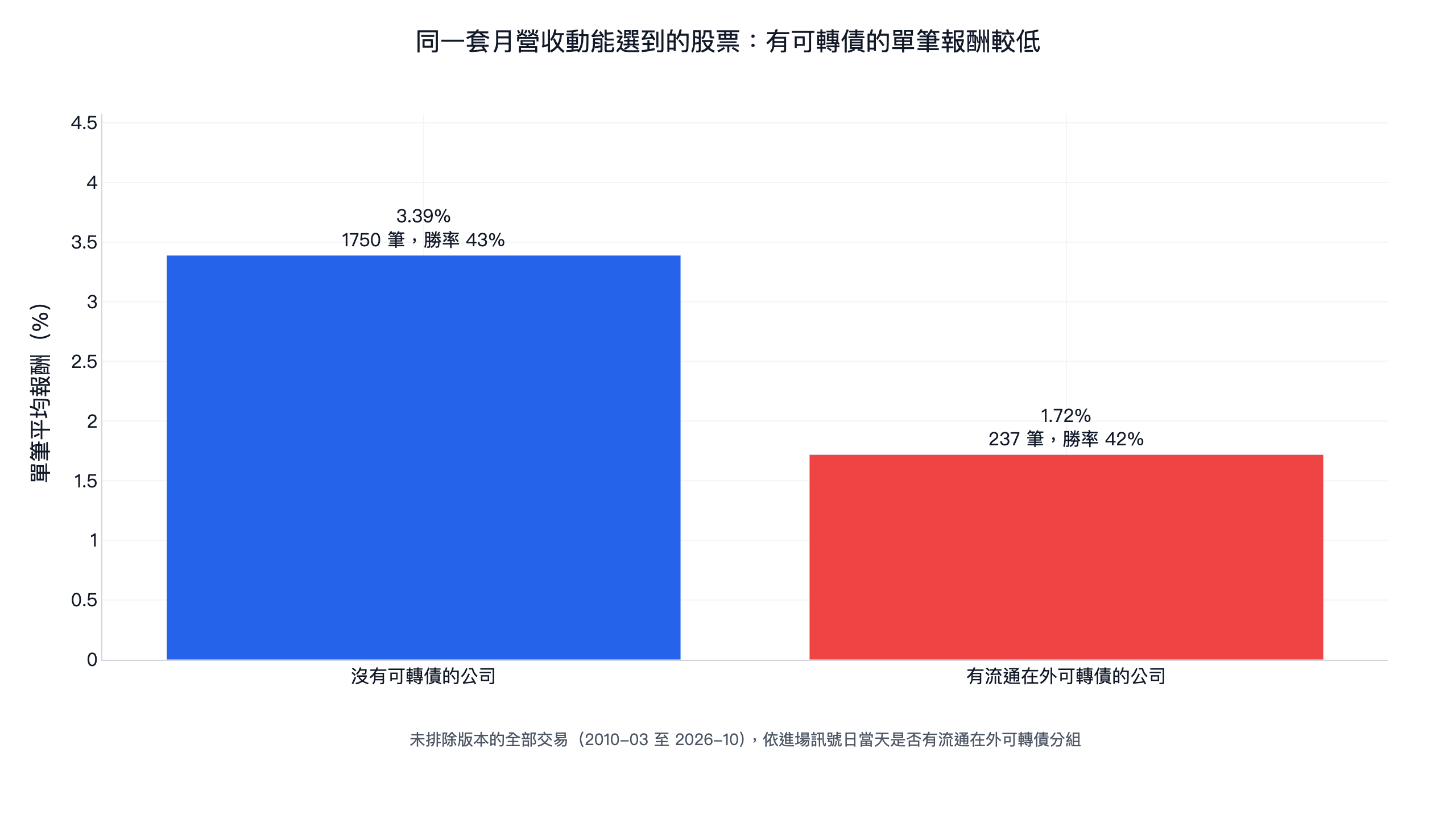 可轉債選股：原版月營收動能的 1,987 筆交易中，有可轉債的公司 237 筆平均報酬 1.72%，沒有可轉債的 1,750 筆平均 3.39%