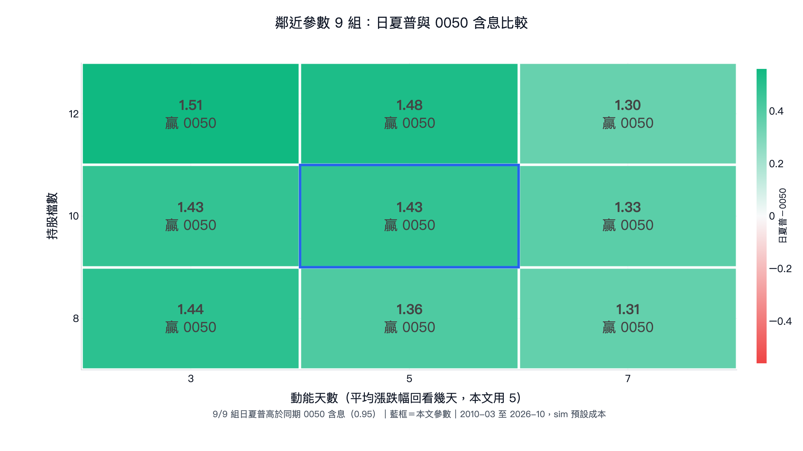 可轉債選股鄰近參數 9 組日夏普熱圖：9 組都高於同期 0050 含息 0.95，原參數 1.43