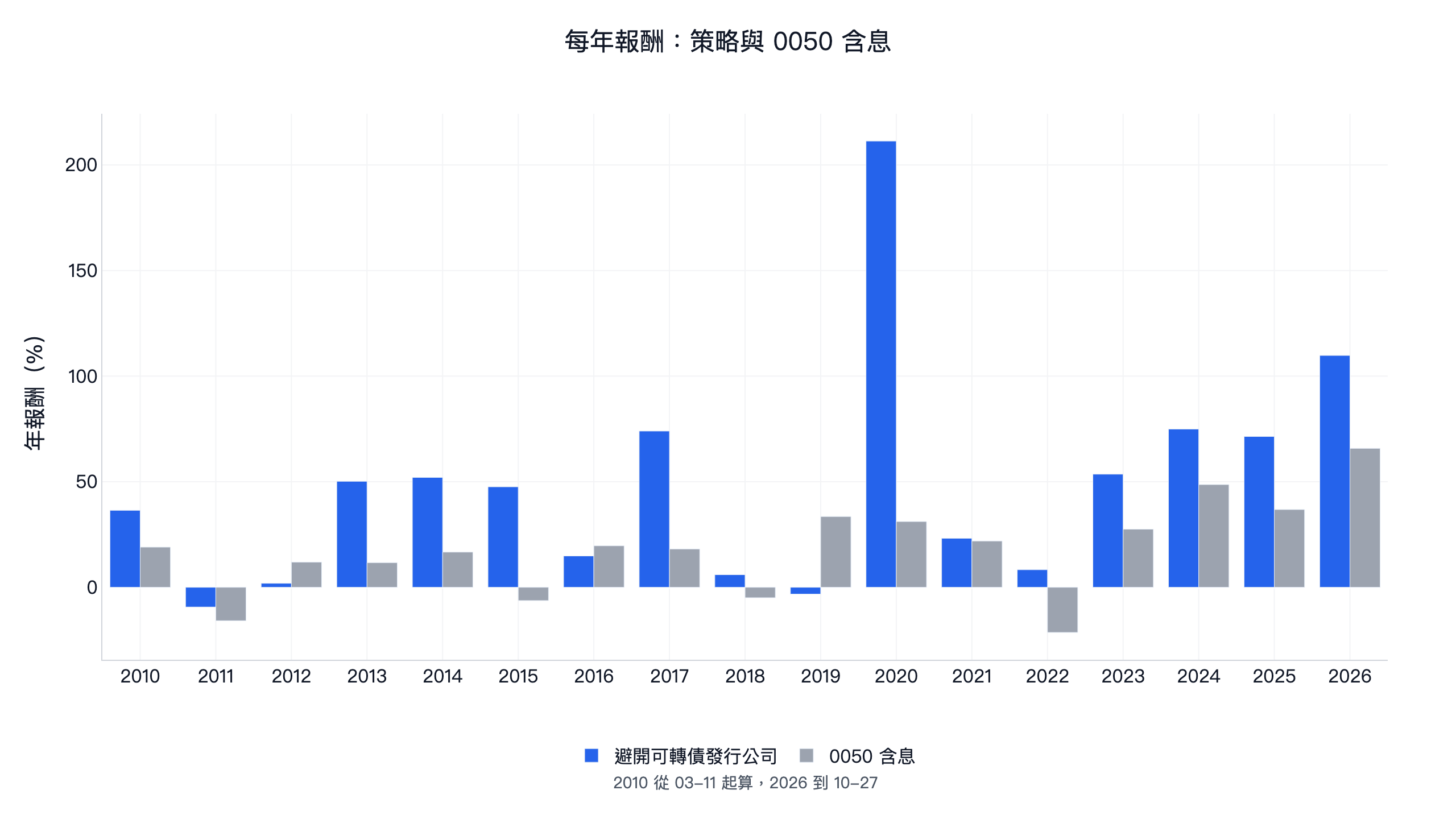 可轉債選股每年報酬：月營收動能避開可轉債發行公司與 0050 含息 2010-2026 年報酬比較