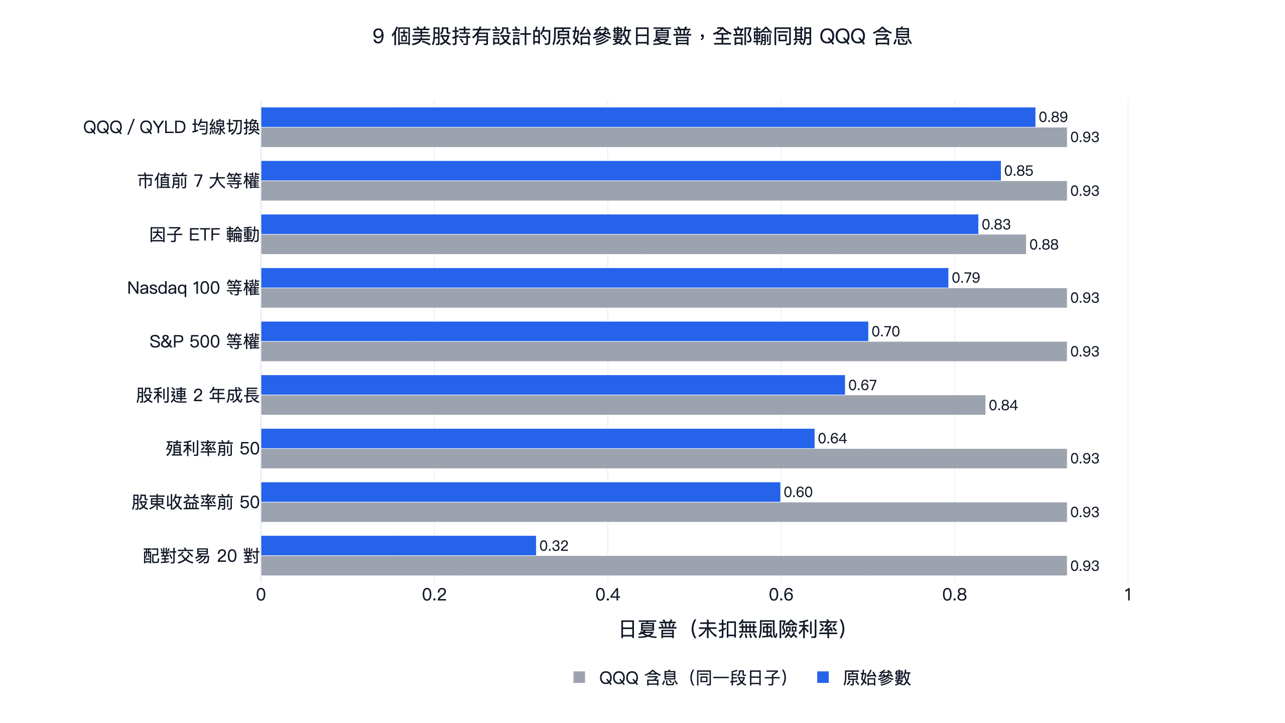 美股持有方式回測：市值前 7 大等權、等權指數、股利成長、高股息、股東收益率、掩護性買權切換、因子 ETF 輪動與配對交易的日夏普，對照同期 QQQ 含息