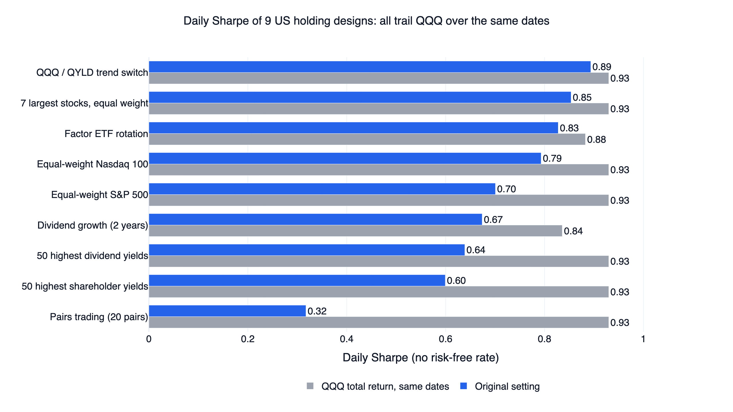 Covered call ETF, Magnificent 7 and dividend stock backtest: daily Sharpe of nine US holding designs at their original settings against QQQ with dividends over the same dates