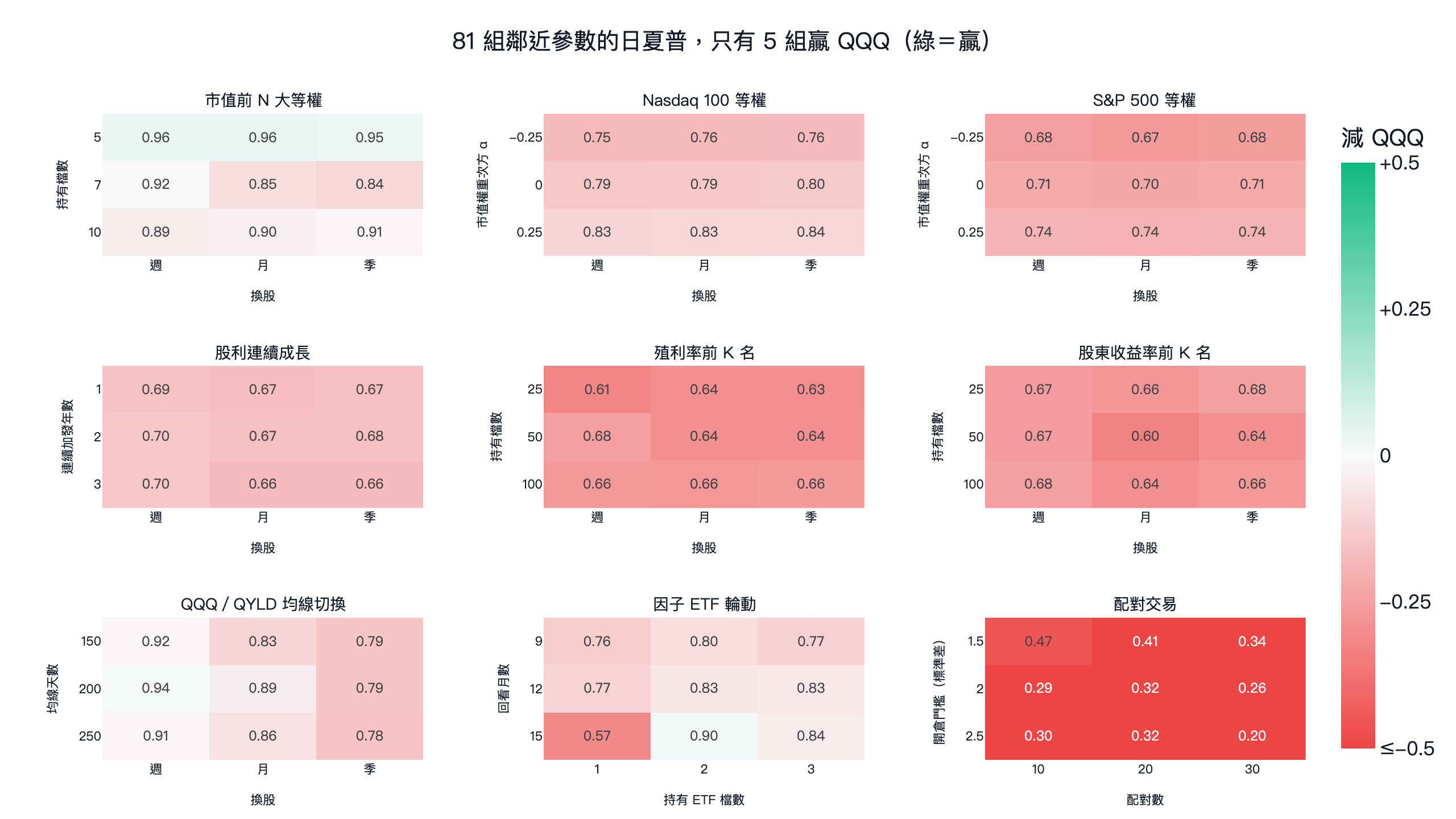 9 個設計共 81 組鄰近參數的日夏普熱圖，綠色是贏同期 QQQ 含息的參數組