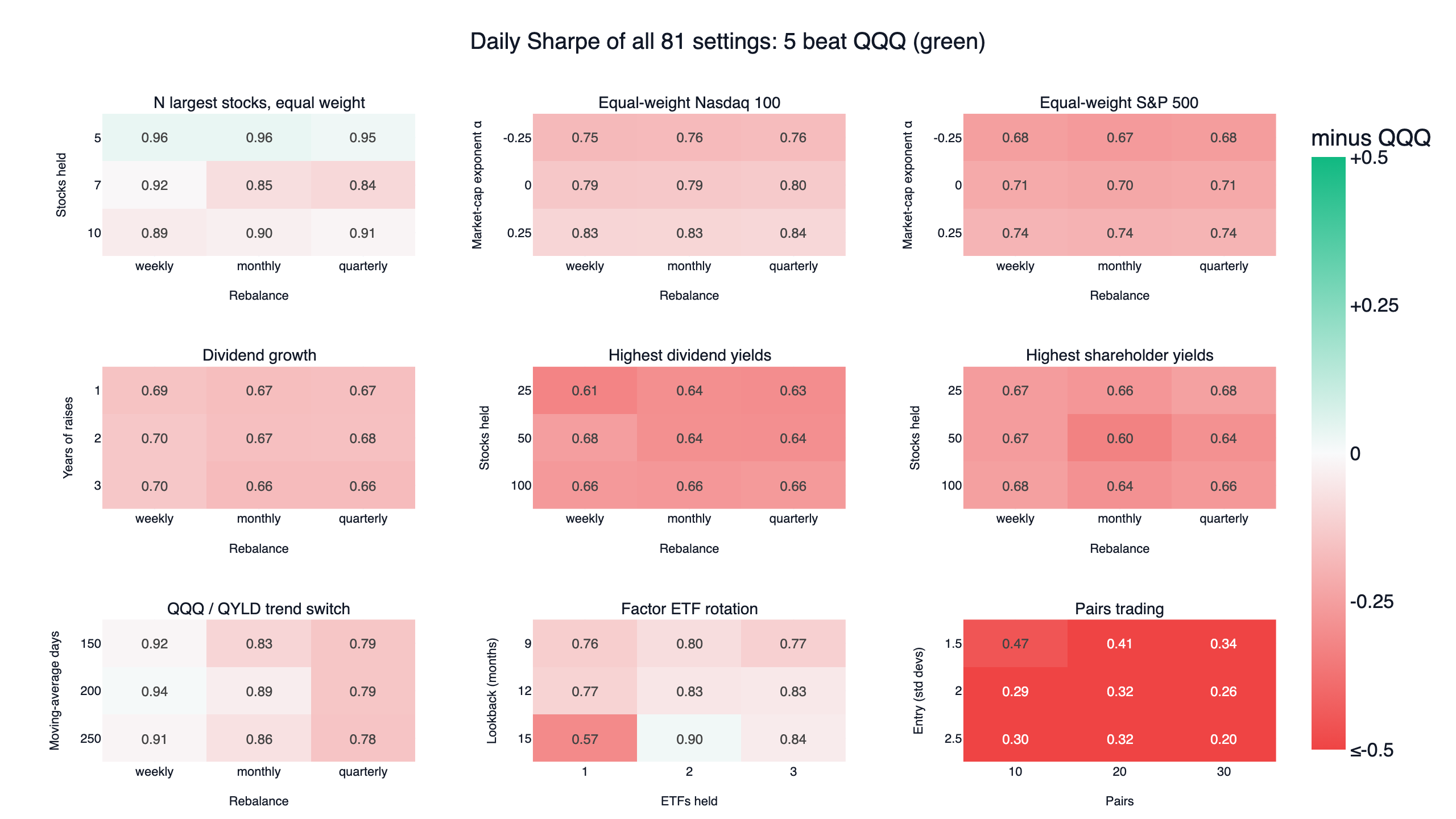 Daily Sharpe heatmaps for all 81 neighbouring settings of the nine designs; green cells beat QQQ with dividends over the same dates