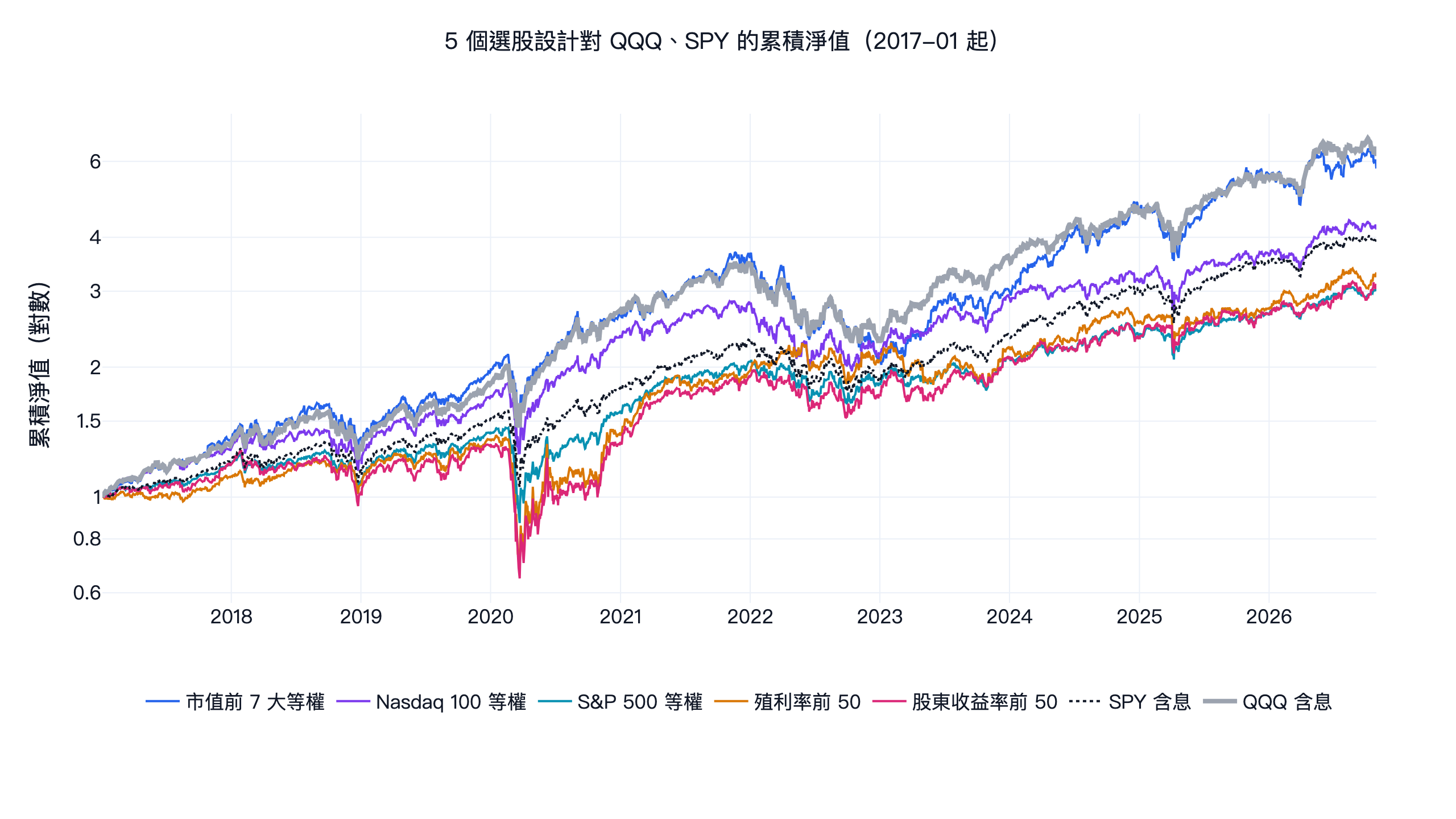 市值前 7 大、等權 Nasdaq 100、等權 S&P 500、殖利率前 50 名、股東收益率前 50 名，對照 QQQ 與 SPY 含息的累積淨值