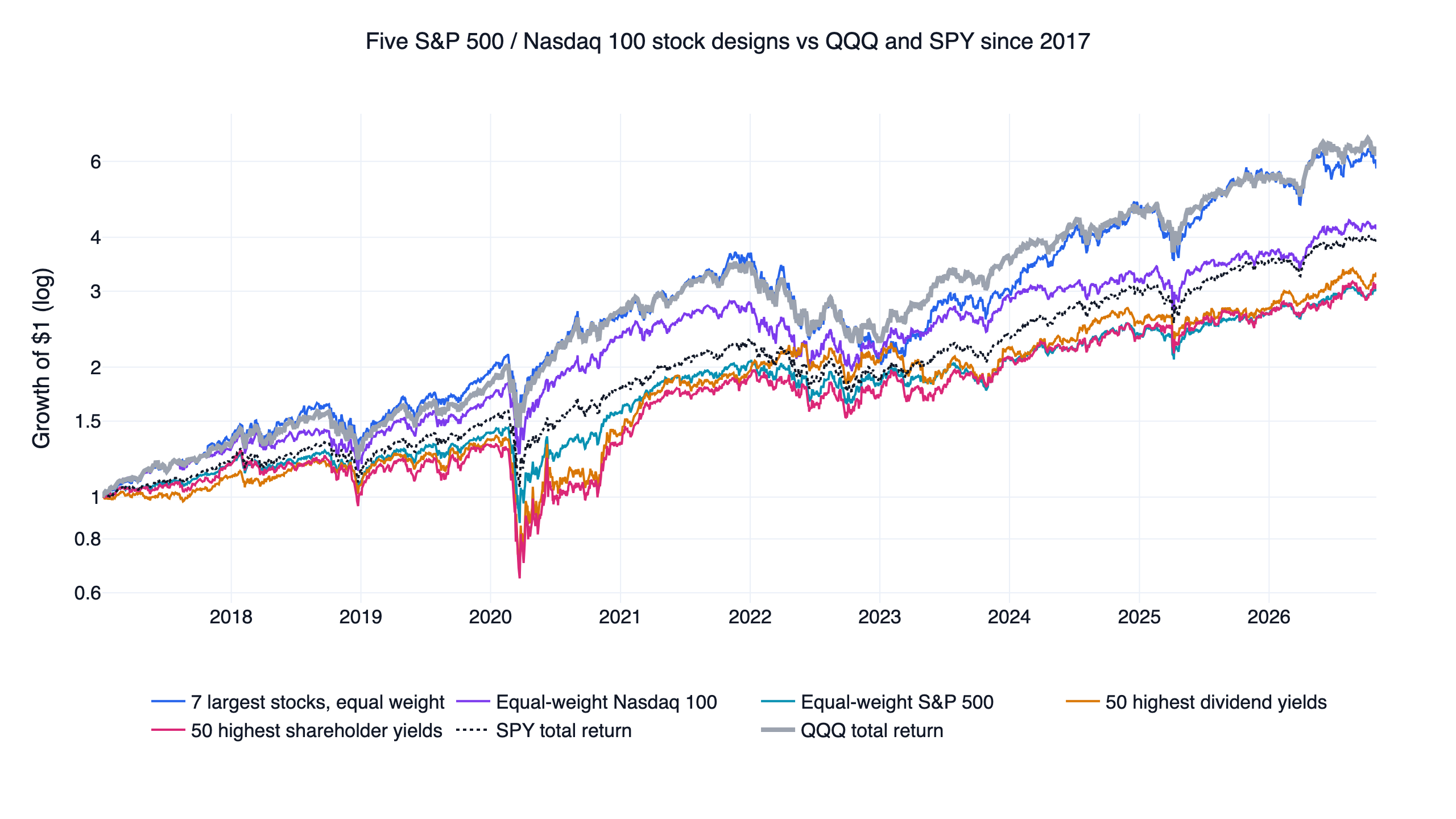 Seven largest stocks, equal-weight Nasdaq 100, equal-weight S&P 500, 50 highest dividend yields and 50 highest shareholder yields against QQQ and SPY with dividends, growth of $1 since January 2017