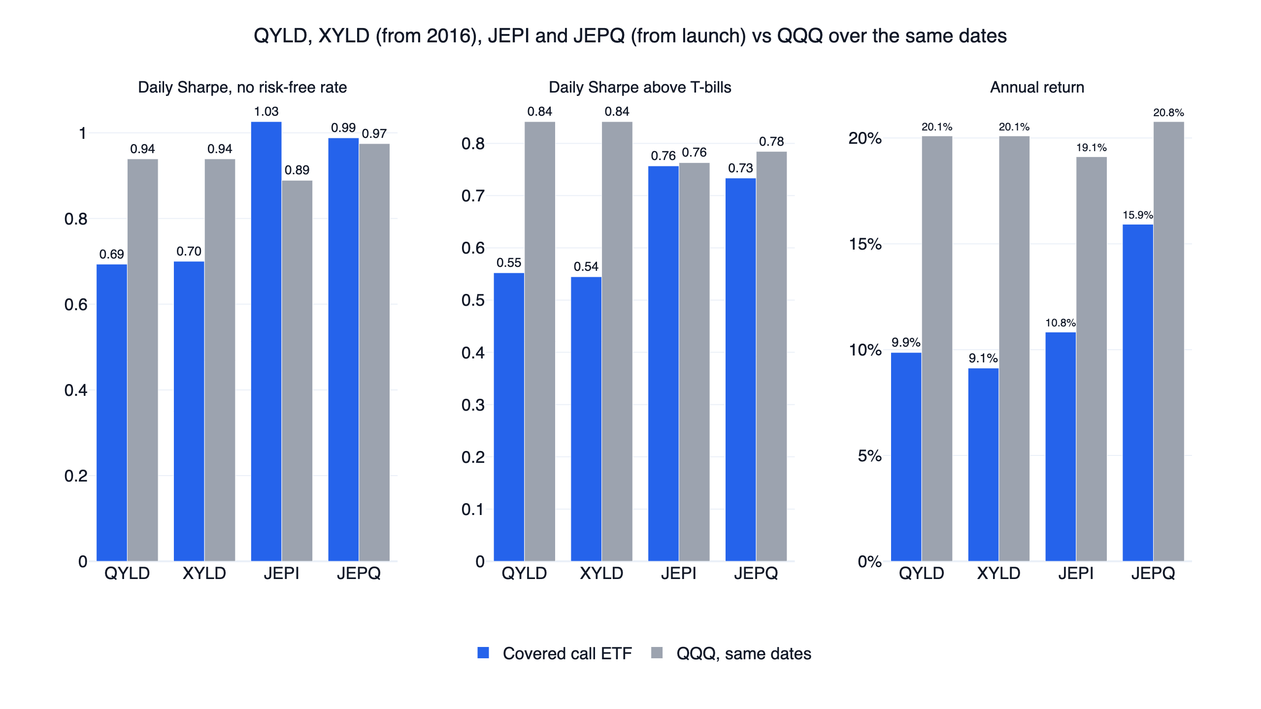 Covered call ETFs QYLD and XYLD from 2016 and JEPI and JEPQ from launch: daily Sharpe, Sharpe above T-bills and annual return against QQQ over the same dates