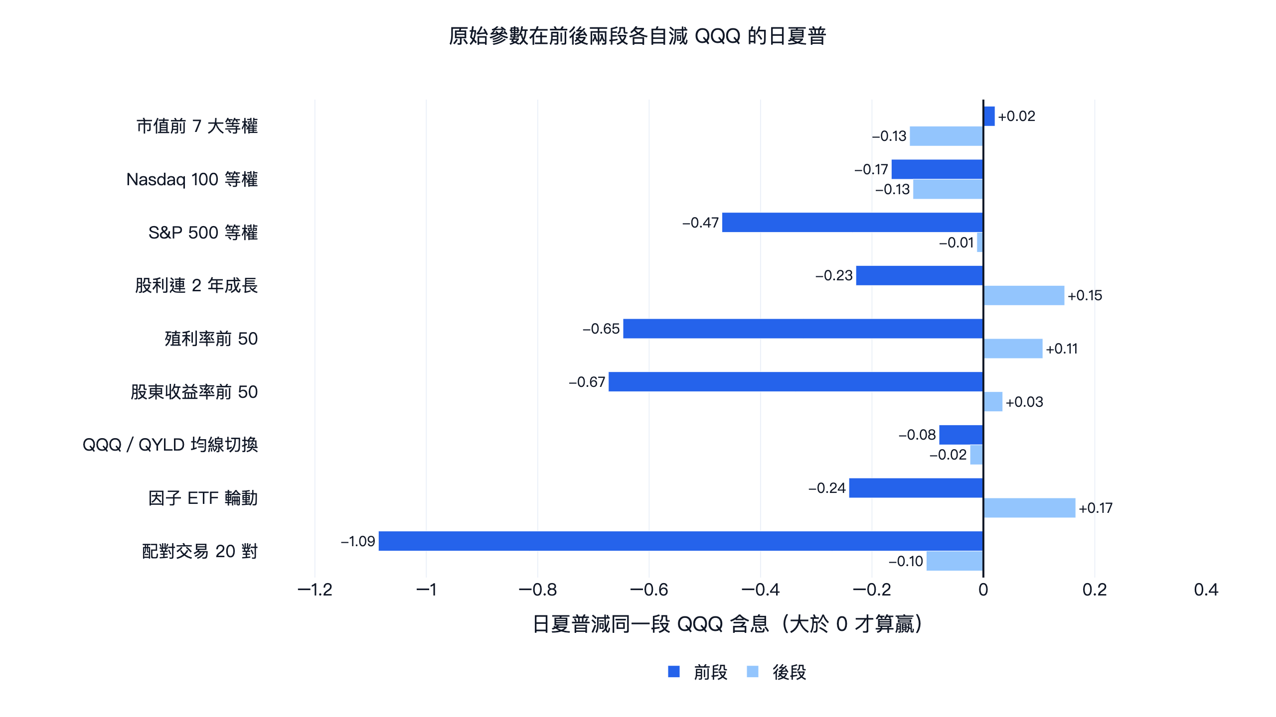 9 個設計的原始參數在前段、後段各自減同期 QQQ 含息的日夏普