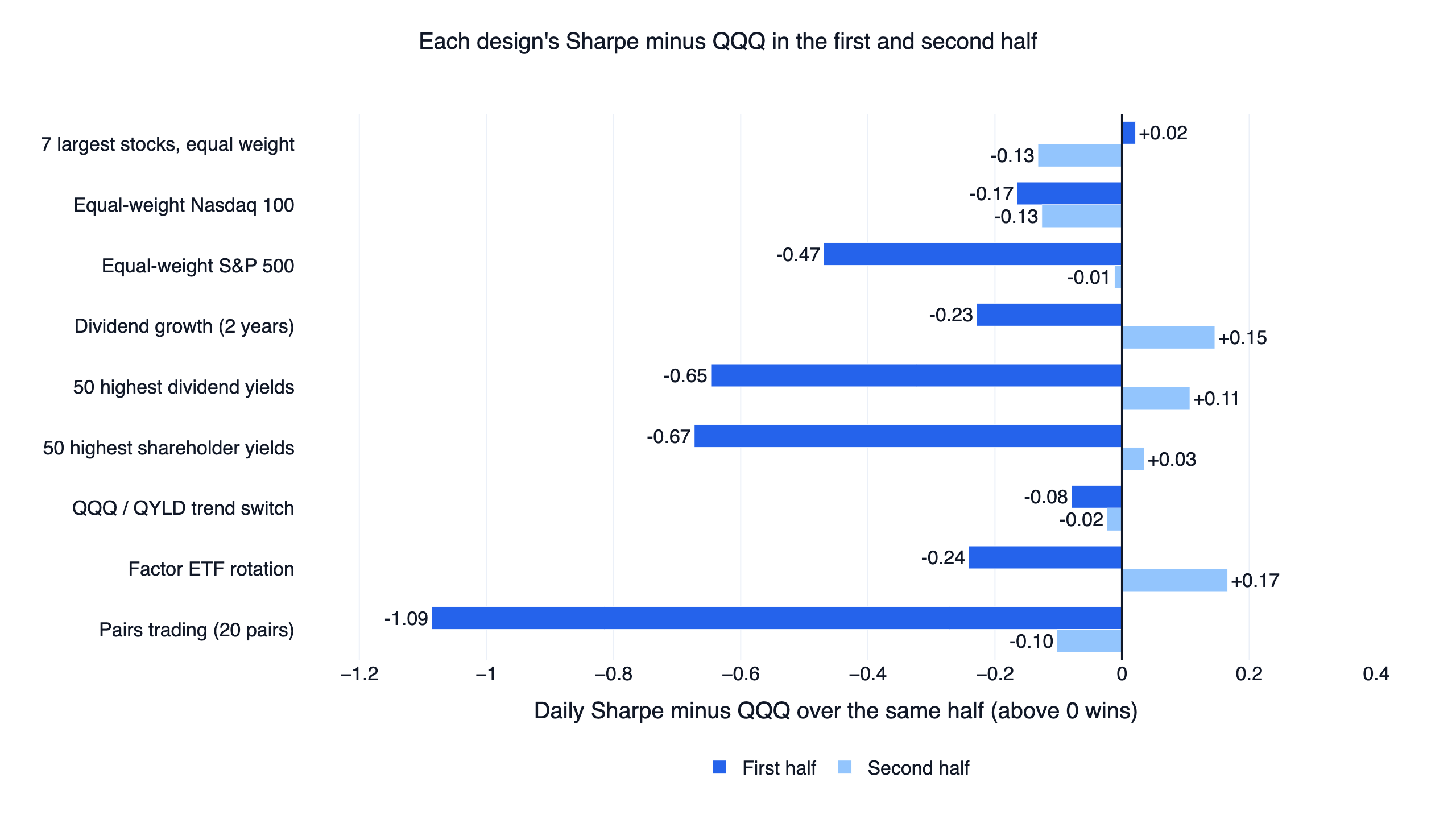 Each design's daily Sharpe minus QQQ with dividends in the first and second half of the backtest