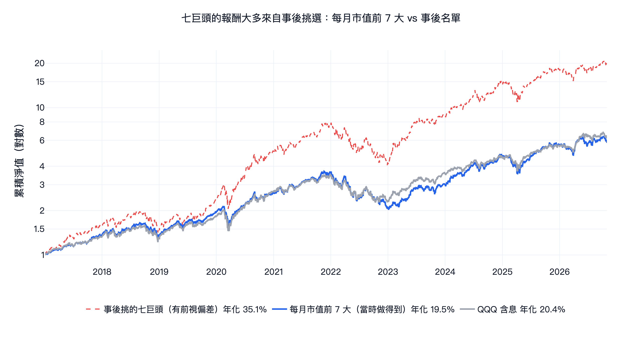 每月市值前 7 大等權、事後挑的七巨頭等權與 QQQ 含息的累積淨值，2017 年 1 月到 2026 年 10 月