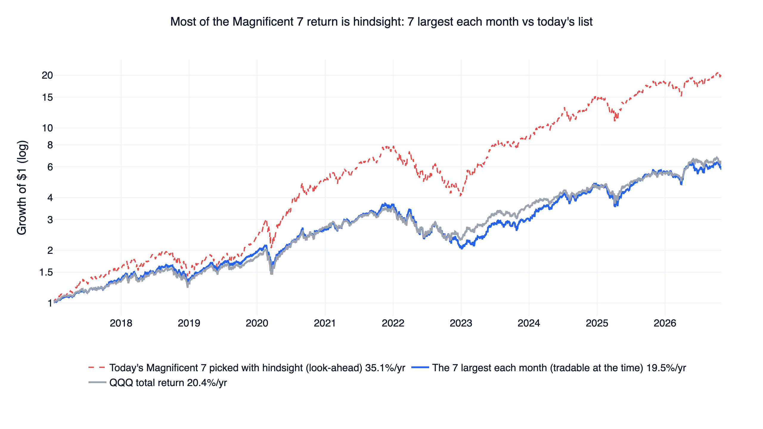 Seven largest S&P 500 stocks each month versus today's Magnificent 7 picked with hindsight and QQQ with dividends, growth of $1 from January 2017 to October 2026