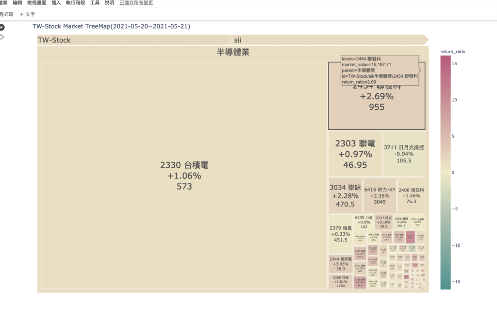 台股版塊地圖點擊放大後的互動效果截圖，顯示各類股與企業區塊