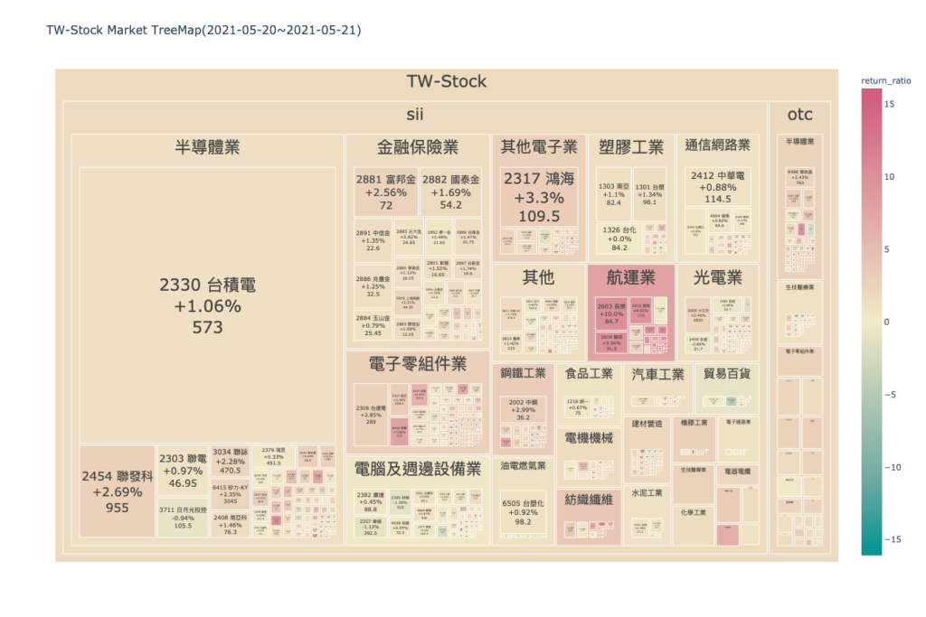 台股版塊地圖最終繪圖輸出，依市值與報酬率顯示紅綠族群分佈