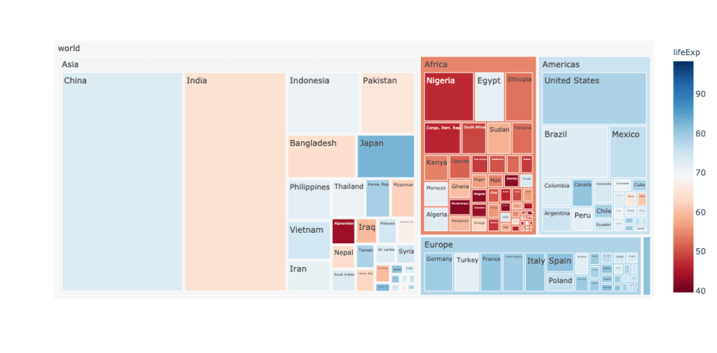 Plotly TreeMap 官方範例圖，以世界-洲-國家樹狀分佈呈現人口與壽命