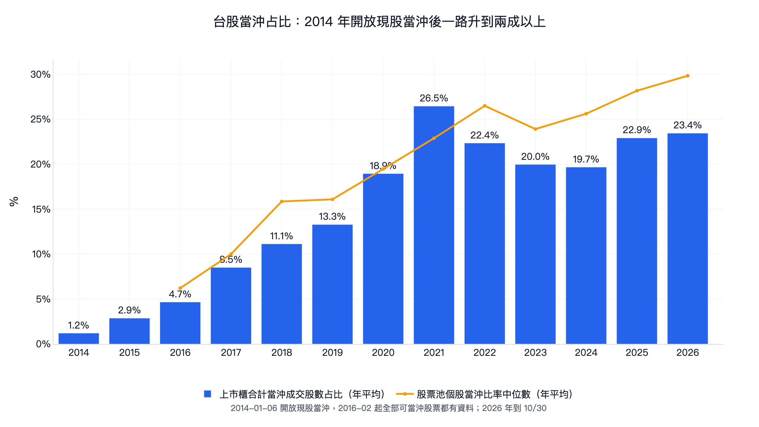 台股上市櫃合計當沖成交股數占比與股票池個股當沖比率中位數:2014 年 1.2%、2016 年 4.7%,2021 年後在 19.7% 到 26.5% 之間;個股中位數從 2016 年 6.2% 升到 2026 年 29.8%
