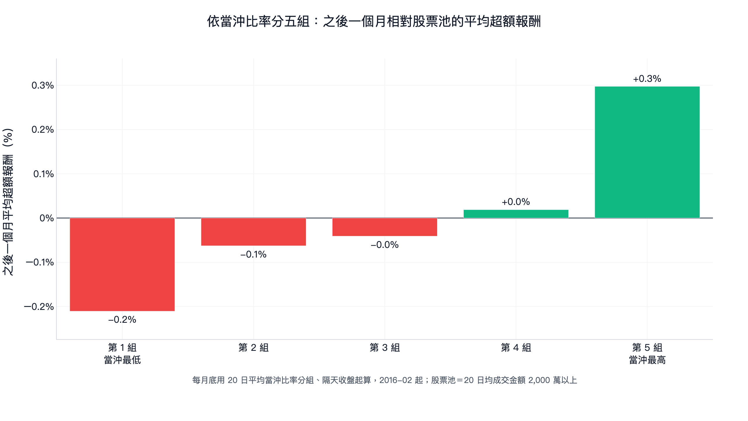 依 20 日平均當沖比率把股票池分成五組,之後一個月相對股票池的平均超額報酬:當沖最低一組 -0.21%、第 2 組 -0.06%、第 3 組 -0.04%、第 4 組 +0.02%、當沖最高一組 +0.30%