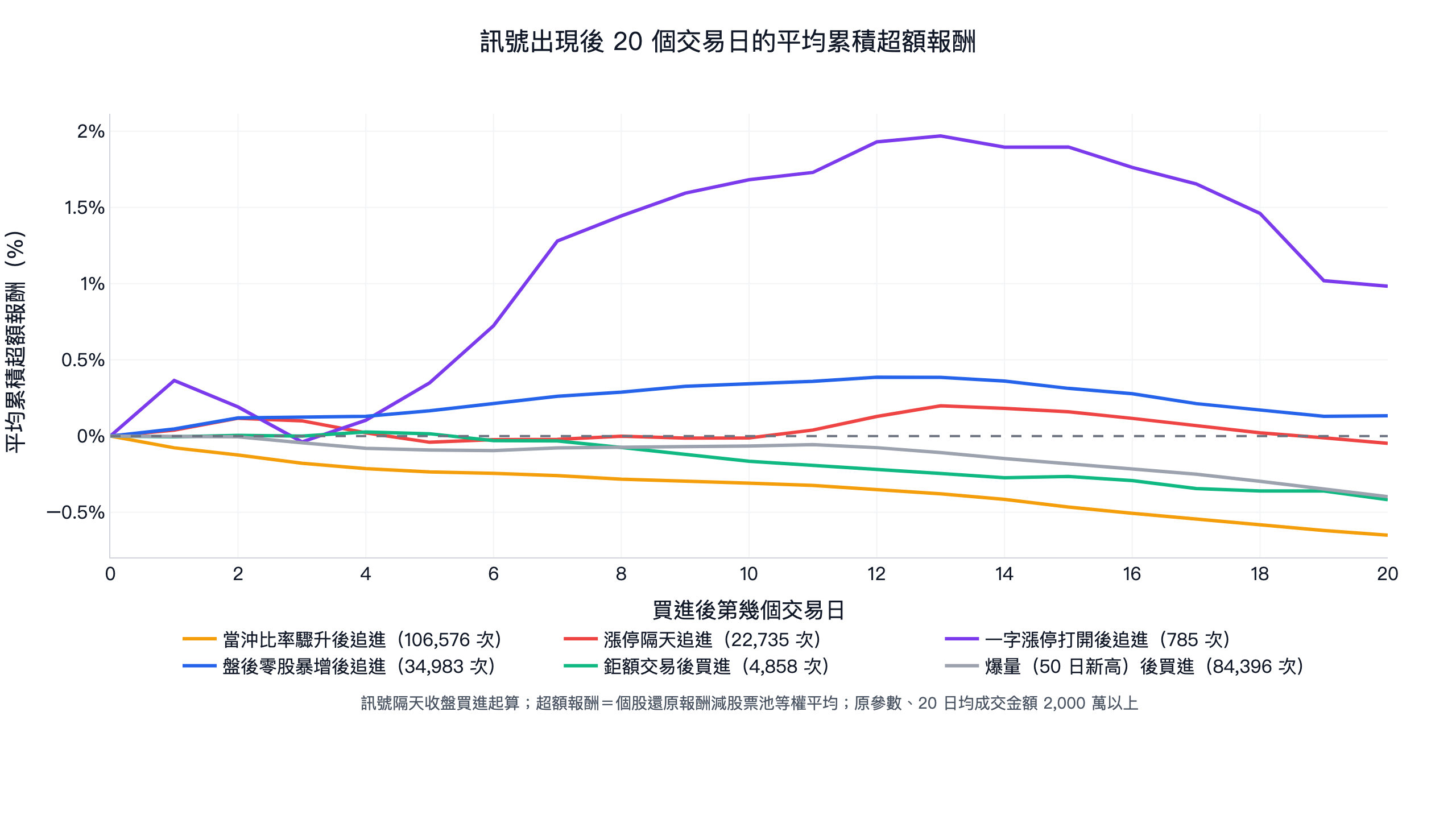 當沖驟升、漲停隔天追進、一字漲停打開、盤後零股暴增、鉅額交易、爆量 6 個訊號出現後 20 個交易日的平均累積超額報酬:一字漲停打開最高約 +2.0% 後回落到 +1.0%,其餘 5 個在 -0.65% 到 +0.39% 之間