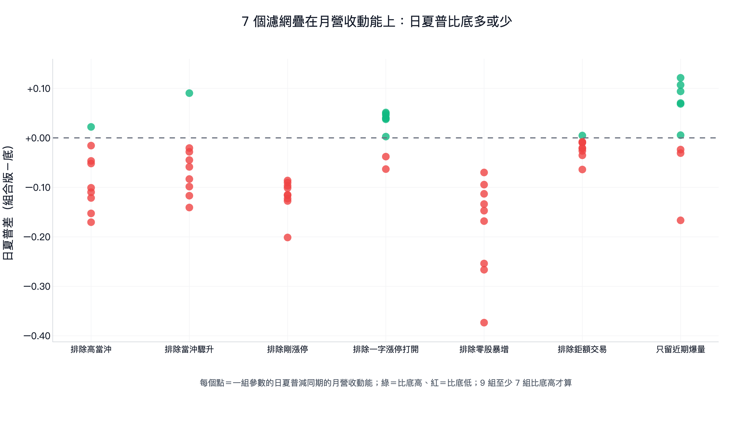 7 個濾網疊在月營收動能上,每組參數日夏普減同期月營收動能:排除高當沖、排除當沖驟升、排除剛漲停、排除零股暴增、排除鉅額交易多數低於底;只留近期爆量 9 組有 6 組高於底;排除一字漲停打開 9 組有 7 組高於底