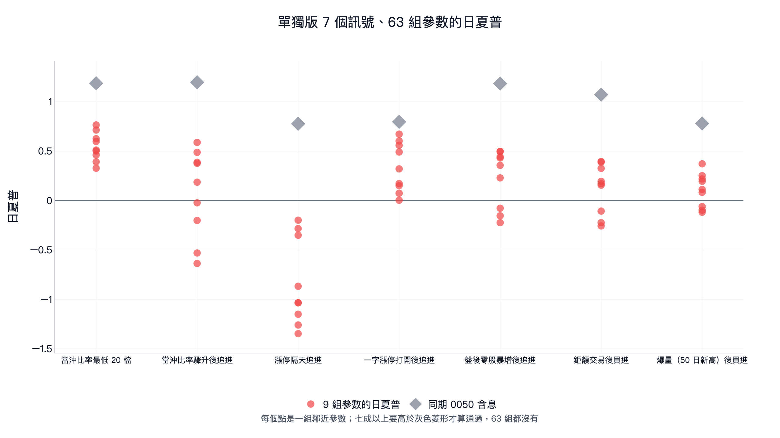 當沖、漲停、零股、鉅額、爆量 7 個單獨策略各 9 組參數的日夏普:當沖比率最低 0.33 到 0.77、當沖驟升 -0.64 到 0.59、漲停追進 -1.35 到 -0.20、一字漲停打開 0.00 到 0.67、零股暴增 -0.22 到 0.50、鉅額交易 -0.26 到 0.40、爆量 -0.12 到 0.37,全部低於同期 0050 含息