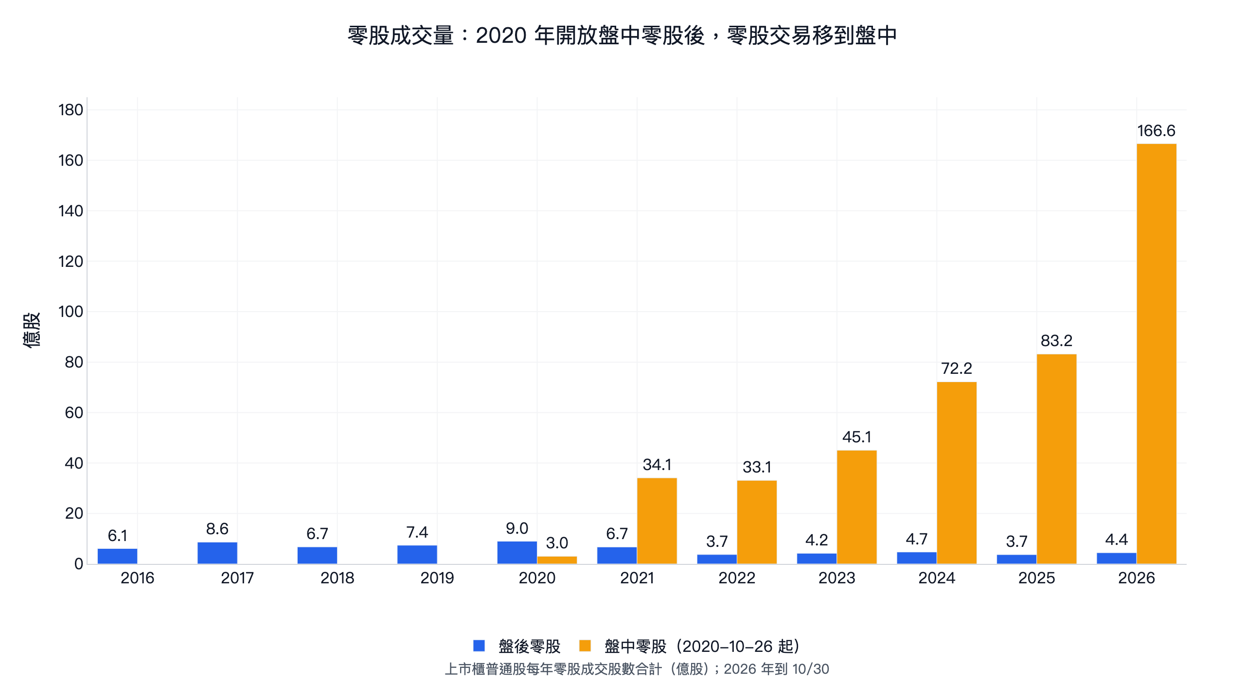 上市櫃普通股每年零股成交股數:盤後零股 2016 到 2021 年每年 6 到 9 億股,2022 年後 3.7 到 4.7 億股;盤中零股 2021 年 34 億股、2025 年 83 億股、2026 年到 10 月 167 億股