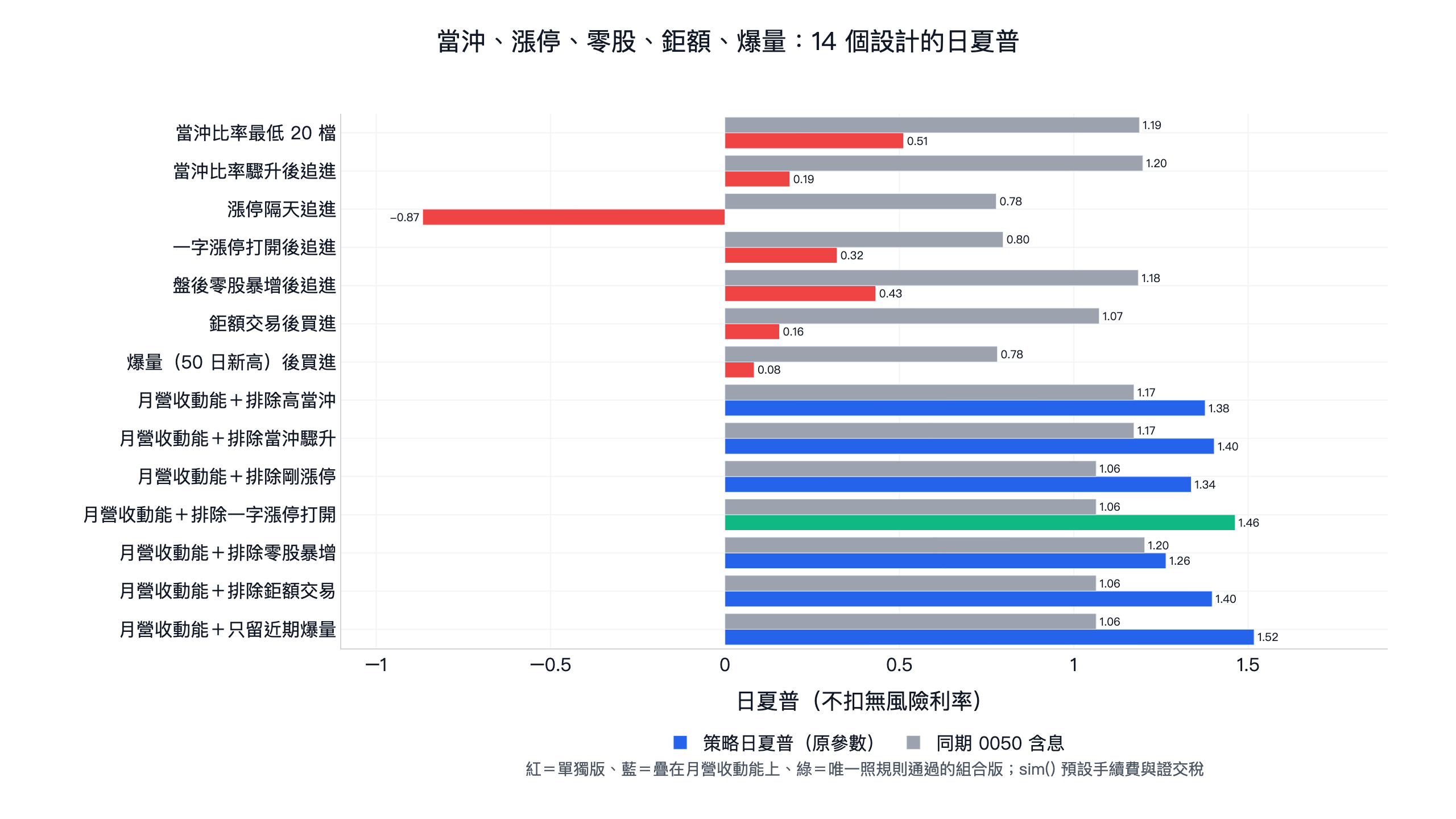 當沖、漲停、零股、鉅額、爆量 14 個設計的日夏普與同期 0050 含息:單獨版 7 個訊號日夏普 -0.87 到 0.51,全部低於 0050 的 0.78 到 1.20;疊在月營收動能上的 7 個組合版 1.26 到 1.52