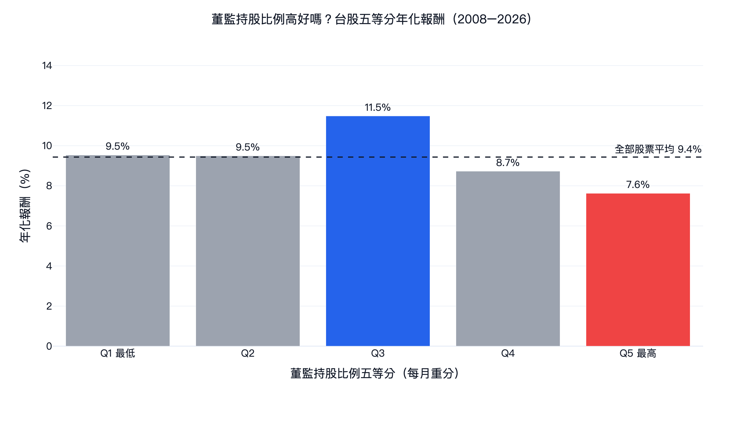董監持股比例五等分的台股年化報酬：持股比例最高一組 7.6%，低於中間組的 11.5% 與全部股票平均 9.4%