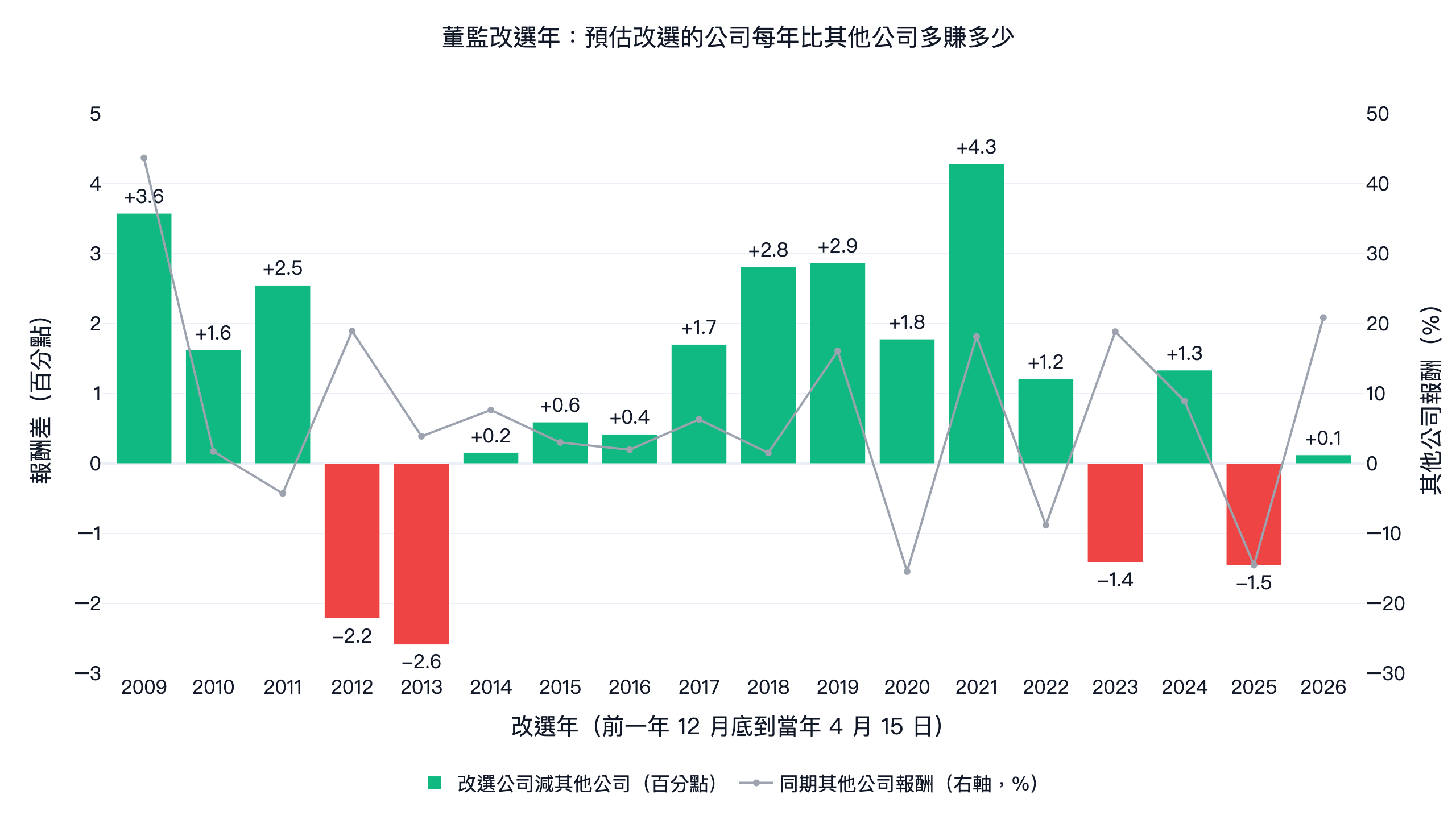 董監改選年逐年報酬差，預估改選的公司在 18 年中有 14 年贏過其他公司，平均多 0.97 個百分點