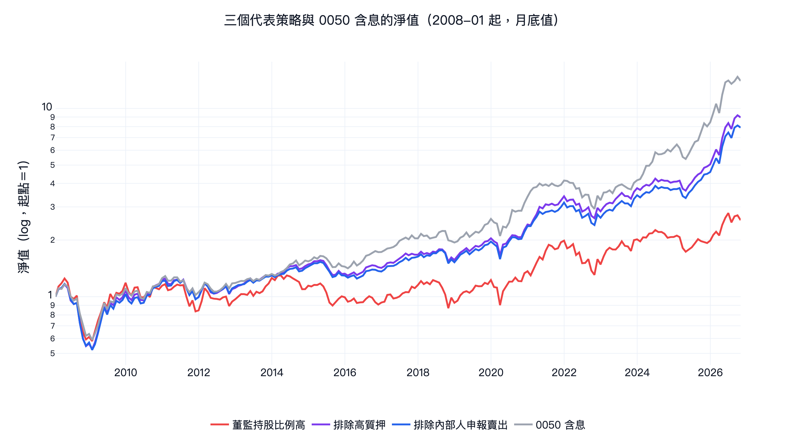 董監持股比例高、排除高質押、排除內部人申報賣出三個策略與 0050 含息的淨值曲線比較，2008 年 1 月起