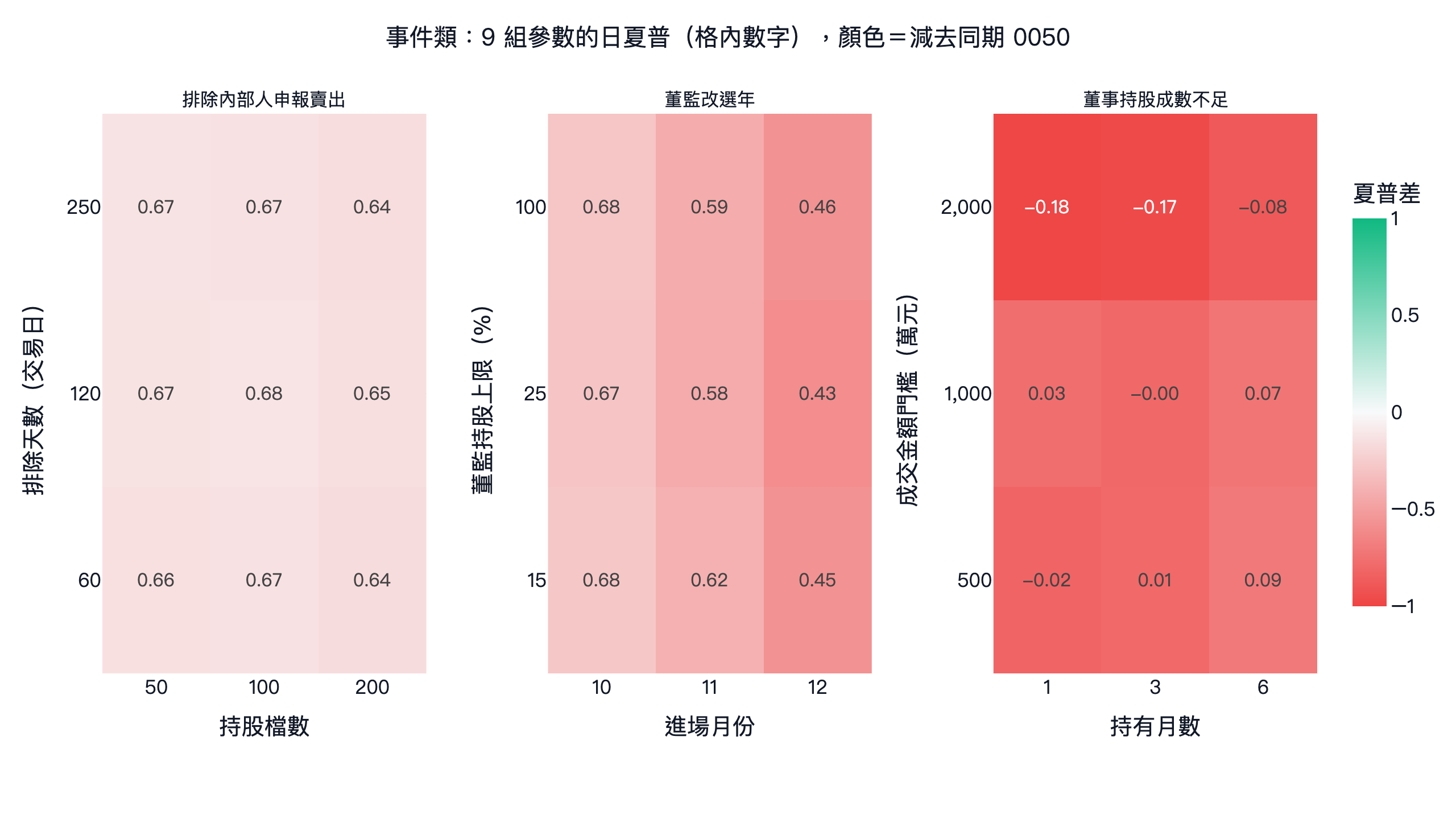 排除內部人申報賣出、董監改選年、董事持股成數不足三個策略的參數熱圖，格內為日夏普，顏色為減去同期 0050 的差