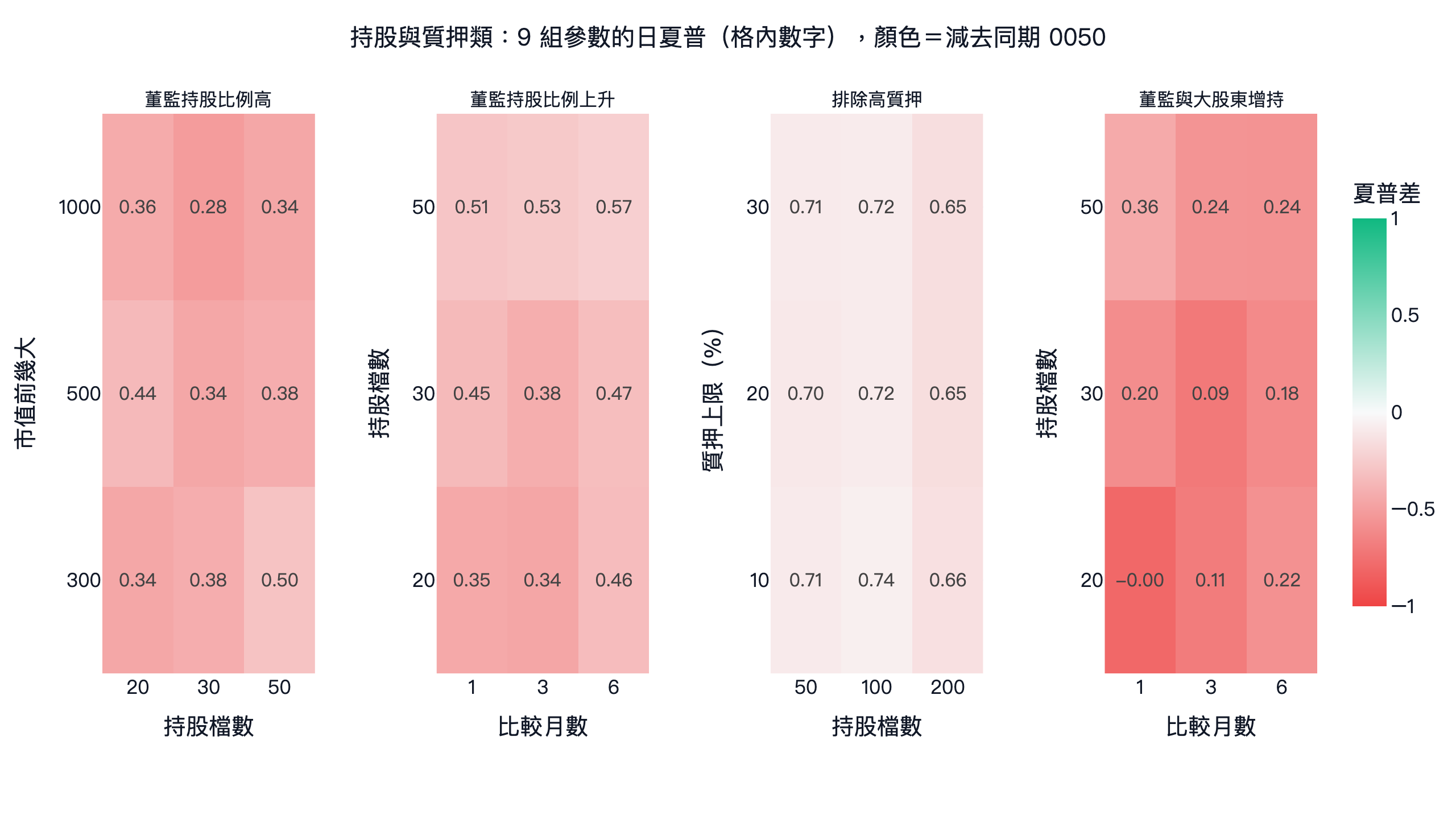 董監持股比例高、持股上升、排除高質押、董監與大股東增持四個策略的參數熱圖，格內為日夏普，顏色為減去同期 0050 的差