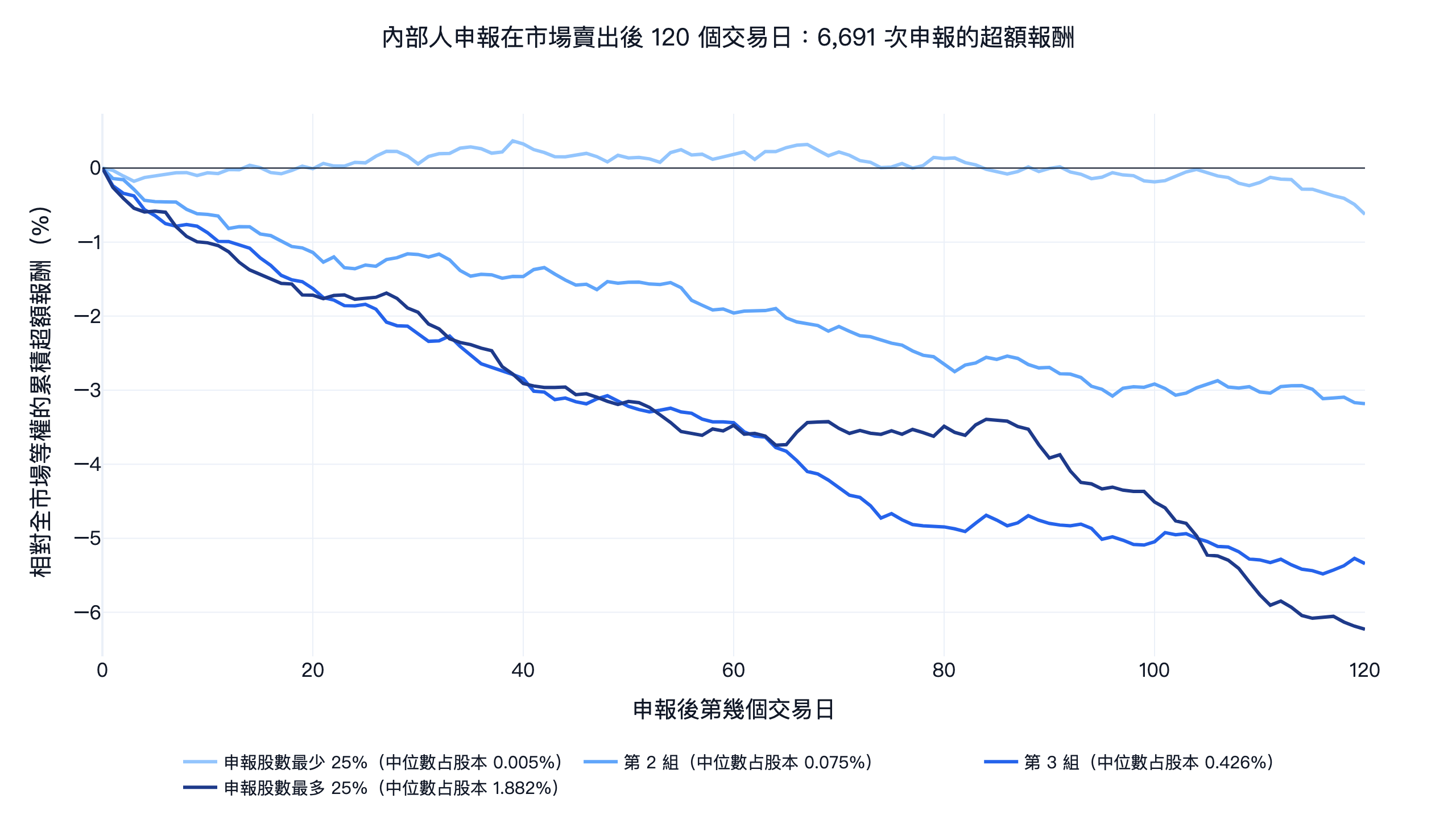 內部人申報在市場賣出後 120 個交易日的累積超額報酬，依申報股數占股本分四組，申報最多的一組落後 6.2%