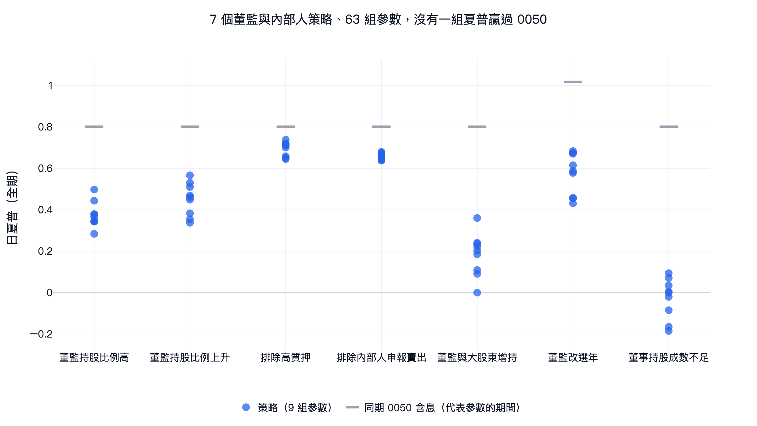 7 個董監與內部人策略共 63 組參數的全期日夏普，每一組都低於同期 0050 含息的日夏普