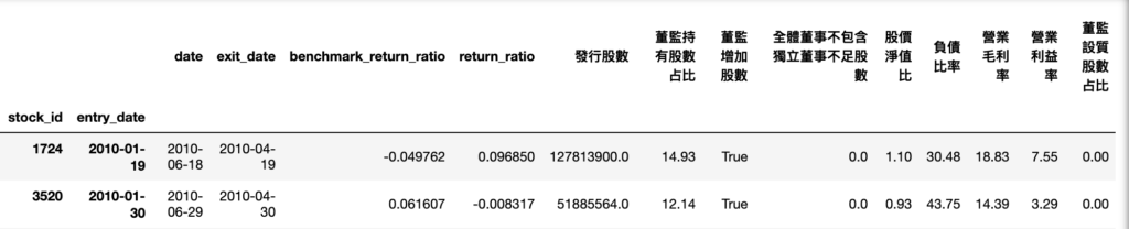 董監改選行情歷史佈局進出場日期與報酬率回測資料表