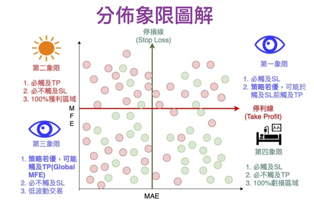 MAE/BMFE 分布象限圖解：停損停利四大區塊